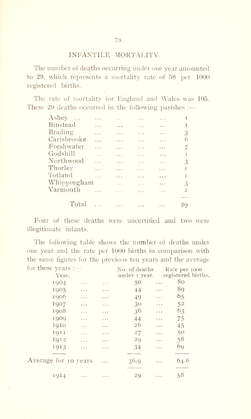 The number of deaths occurring under one year amounted to 29, which represents a mortality rate of 58 per 1000 registered births. The rate of mortality for England and Wales was 105. These 29 deaths occurred in the following parishes :— Ashey ... 1 Binstead . . . ... 1 Brading n Carisbrooke 6 Freshwater 7 Godshill 1 North wood 3 1 Thorlev Totland 1 Whippingham 3 Yarmouth 0 Total 29 Four of these deaths were uncertified illegitimate infants. and two were The following table shows the number of deaths under one year and the rate per 1000 births in comparison with the same figures for the previous ten years and the average for these years No. of deaths Rate per iooo Year. under 1 year. registered births. '904 . 50 80 1905 . 44 89 1906 49 65 1907 . 30 52 1908 36 63 1909 . 44 75 I910 26 45 1911 27 50 1912 29 58 1913 . 34 69 Average for 10 years 36.9 64.6 1914 . 29 5«