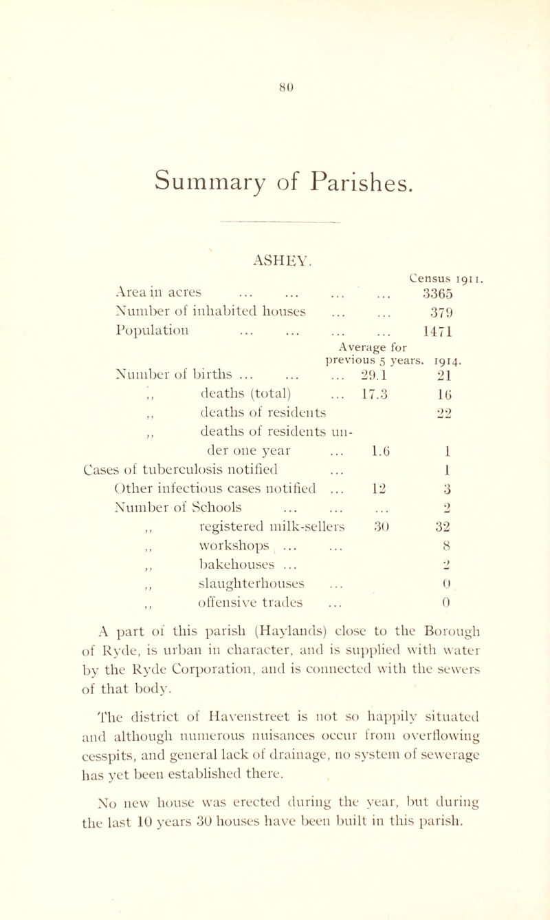 Summary of Parishes. ASHEY. Census 1911. Area in acres ... ... ... ... 3365 Number of inhabited houses ... ... 379 Population ... ... ... ... 1471 Average for previous 5 years. 1914. Number of births ... ... ... 29.1 21 ,, deaths (total) ... 17.3 16 ,, deaths of residents 22 ,, deaths of residents un¬ der one year ... 1.6 1 Cases of tuberculosis notified ... 1 Other infectious cases notified ... 12 3 Number of Schools ... ... ... 2 ,, registered milk-sellers 30 32 ,, workshops ... ... 8 ,, bakehouses ... 2 ,, slaughterhouses ... 0 ,, offensive trades ... 0 A part of this parish (Haylands) close to the Borough of Ryde, is urban in character, and is supplied with water by the Ryde Corporation, and is connected with the sewers of that body. The district of Havenstreet is not so happily situated and although numerous nuisances occur from overflowing cesspits, and general lack of drainage, no system of sewerage has yet been established there. No new house was erected during the year, but during the last 10 years 30 houses have been built in this parish.