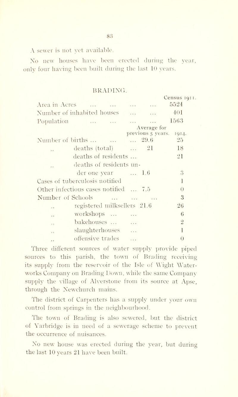 A sewer is not yet available. Xo new houses have been erected during the year, only four having been built during the last 10 years. BRADIXO. Census 1911. Area in Acres 5524 Xumber of inhabited houses 401 Population Average for 1563 previous 5 years 1914 Xumber of births ... 29.6 25 ,, deaths (total) 21 18 deaths of residents ... 21 ,, deaths of residents un- der one year 1.6 O O Cases of tuberculosis notified 1 Other infectious cases notified .. 7.5 0 Number of Schools 3 ,, registered milksellers 21.6 26 ,, workshops ... 6 ,, bakehouses ... 2 ,, slaughterhouses l ,, offensive trades 0 Three different sources of water supply provide piped sources to this parish, the town of Brading receiving its supply from the reservoir of the Isle of Wight Water¬ works Company on Brading Down, while the same Company supply the village of Alverstone from its source at Apse, through the Newchurch mains. The district of Carpenters has a supply under your own control from springs in the neighbourhood. The town of Brading is also sewered, but the district of Yarbridge is in need of a sewerage scheme to prevent the occurrence of nuisances. Xo new house was erected during the year, but during the last 10 years 21 have been built.
