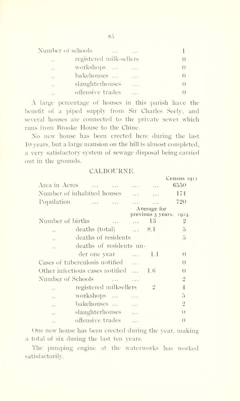 ,, registered milk-sellers 0 ,, workshops ... ... 0 ,, bakehouses ... ... 0 slaughterhouses ... 0 offensive trades ... 0 A la rue percentage of houses in this parish have the benefit of a piped supply from Sir Charles Seely, and several houses are connected to the private sewer which runs from Brooke House to the Chine. No new house has been erected here during the last 10 vears, but a large mansion on the hill is almost completed, a very satisfactory system of sewage disposal being carried out in the grounds. CALBOURNE. Census igli Area in Acres ... ... ... ... 6550 Number of inhabited houses ... ... 174 Population ... ... ... ... 720 Average for previous 5 years. 1914. Number of births ... ... 13 2 ,, deaths (total) ... 8.1 5 ,, deaths of residents 5 deaths of residents un¬ der one year ... 1.1 0 Cases of tuberculosis notified ... 0 Other infectious cases notified ... 1.6 0 Number of Schools ... ... 2 ,, registered milksellers 2 4 ,, workshops ... ... 5 ,, bakehouses ... ... 2 ,, slaughterhouses ... 0 ,, offensive trades ... 0 One new house has been erected during the year, making a total of six during the last ten years. The pumping engine at the waterworks has worked satisfactorily.