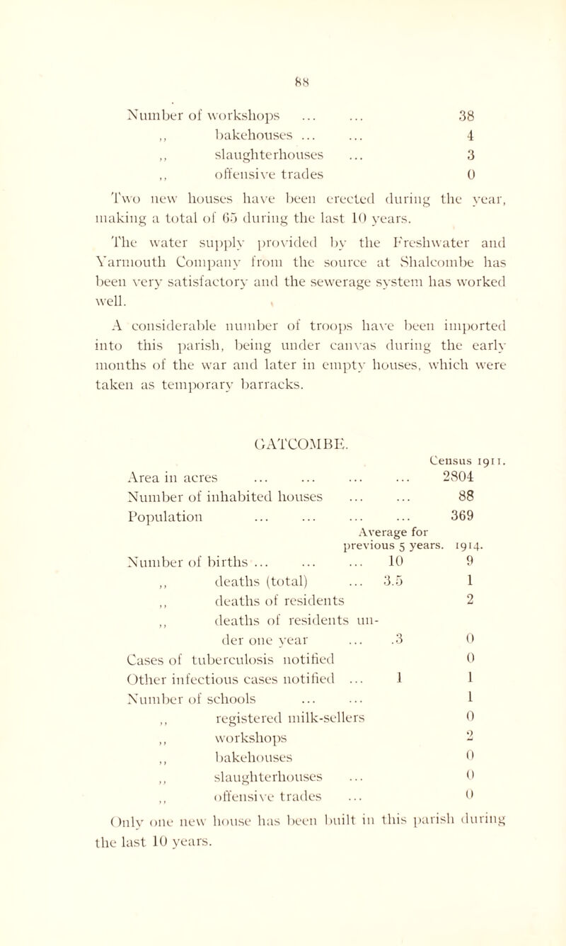 ,, bakehouses ... ... 4 ,, slaughterhouses ... 3 ,, offensive trades 0 Two new houses have been erected during the year, making a total of 65 during the last 10 years. The water supply provided by the Freshwater and Yarmouth Company from the source at Shalcombe has been very satisfactory and the sewerage system has worked well. A considerable number of troops have been imported into this parish, being under canvas during the early months of the war and later in empty houses, which were taken as temporary barracks. GATCOMBE. Census 1911. Area in acres ... ... ... ... 2804 Number of inhabited houses ... ... 88 Population ... ... ... ... 369 Average for previous 5 years. 1914. Number of births ... ... ... 10 9 ,, deaths (total) ... 3.5 1 ,, deaths of residents 2 ,, deaths of residents un¬ der one year ... .3 0 Cases of tuberculosis notified 0 Other infectious cases notified ... 1 1 Number of schools ... ... 1 ,, registered milk-sellers 0 ,, workshops 2 ,, bakehouses 0 ,, slaughterhouses ... 0 offensive trades ... 0 Only one new house has been built in this parish during the last 10 years.