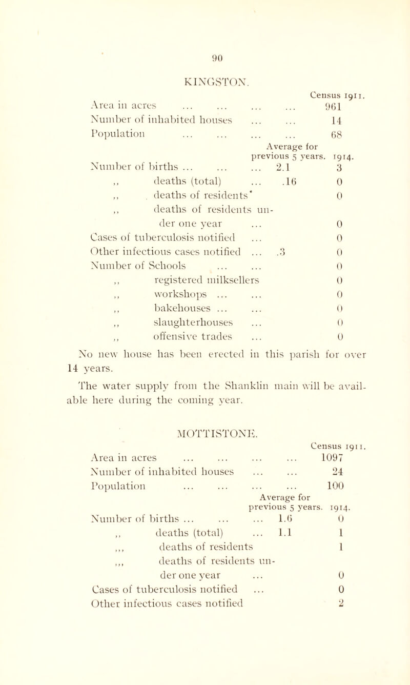 KINGSTON. Census 1917. Area in acres ... ... ... ... <J61 Number of inhabited houses ... ... 14 Population ... ... ... ... 68 Average for previous 5 years. 1914. Number of births ... ... ... 2.1 3 „ deaths (total) ... .16 0 ,, deaths of residents' 0 ,, deaths of residents un¬ der one year ... 0 Cases of tuberculosis notified ... 0 Other infectious cases notified ... .3 0 Number of Schools ... ... 0 ,, registered milksellers 0 ,, workshops ... ... 0 ,, bakehouses ... ... 0 ,, slaughterhouses ... 0 ,, offensive trades ... 0 No new house has been erected in this parish for over 14 years. The water supply from the Shanklin main will be avail¬ able here during the coming year. MOTTISTONE. Census 1911. Area in acres ... ... ... ... 1097 Number of inhabited houses ... ... 24 Population ... ... ... ... 100 Average for previous 5 years. 1914. Number of births ... ... ... 1.6 0 ,, deaths (total) ... 1.1 1 ,,, deaths of residents 1 ,,, deaths of residents un¬ der one year ... 0 Cases of tuberculosis notified ... 0