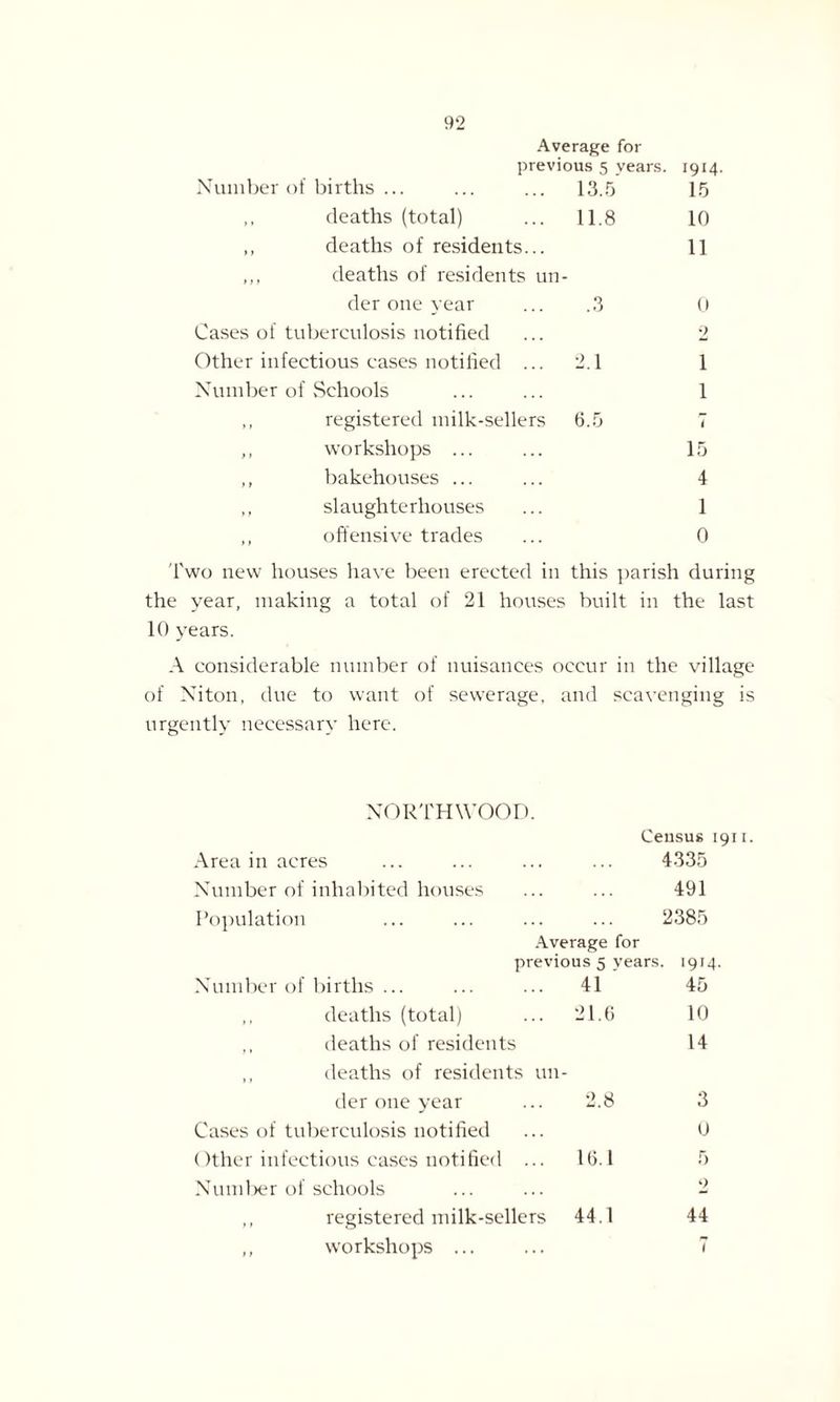 Average for previous 5 years. 1914. Number of births ... ... ... 13.5 15 „ deaths (total) ... 11.8 10 ,, deaths of residents... 11 ,,, deaths of residents un¬ der one year ... .3 0 Cases of tuberculosis notified ... 2 Other infectious cases notified ... 2.1 1 Number of Schools ... ... 1 ,, registered milk-sellers 6.5 7 ,, workshops ... ... 15 ,, bakehouses ... ... 4 ,, slaughterhouses ... 1 ,, offensive trades ... 0 Two new houses have been erected in this parish during the year, making a total of 21 houses built in the last 10 years. A considerable number of nuisances occur in the village of Niton, due to want of sewerage, and scavenging is urgently necessary here. NORTH WOOD. Census 1911. Area in acres 4335 Number of inhabited houses 491 Population 2385 Average for previous 5 years. 1914. Number of births ... 41 45 ,, deaths (total) 21.6 10 ,, deaths of residents 14 ,, deaths of residents un¬ der one year 2.8 3 Cases of tuberculosis notified 0 Other infectious cases notified ... 16.1 5 Number of schools 0 ,, registered milk-sellers 44.1 44 ,, workshops ... 7