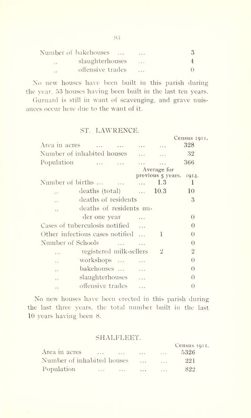 ,, slaughterhouses ... 4 ,, offensive trades ... 0 No new houses have been built in this parish during the year, 53 houses having been built in the last ten years. Gurnard is still in want of scavenging, and grave nuis¬ ances occur here due to the want of it. ST. LAWRENCE. Census 1911. Area in acres ... ... ... ... 328 Number of inhabited houses ... ... 32 Population ... ... ... ... 36(5 Average for previous 5 years. 1914. Number of births ... ... ... 1.3 1 ,, deaths (total) ... 10.3 10 deaths of residents 3 ,, deaths of residents un¬ der one year ... 0 Cases of tuberculosis notified ... 0 Other infectious cases notified ... 1 0 Number of Schools ... ... 0 registered milk-sellei workshops ... bakehouses ... slaughterhouses offensive trades 2 0 0 0 0 No new houses have been erected in this parish during the last three years, the total number built in the last 10 years having been 8. SHALELEET. Census Area in acres 5326 Number of inhabited houses 221