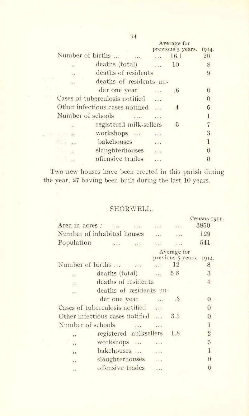 Average for previous 5 years. 1914. Number of births ... ... ... 16.1 20 ,, deaths (total) ... 10 8 ,, deaths of residents 9 ,, deaths of residents un¬ der one year ... .6 0 Cases of tuberculosis notified ... 0 Other infectious cases notified ... 4 6 Number of schools ... ... 1 ,, registered milk-sellers 5 7 ,, workshops ... ... 3 ,,, bakehouses ... 1 ,, slaughterhouses ... 0 offensive trades ... 0 Two new houses have been erected in this parish during the year, 27 having been built during the last 10 years. SHORWELL. Area in acres / Census i 3850 Number of inhabited houses 129 Population 541 Average for previous 5 years. 1914. Number of births ... 12 8 ,, deaths (total) .. 5.8 3 ,, deaths of residents 4 „ deaths of residents un- der one year .3 0 Cases of tuberculosis notified 0 Other infectious cases notified 3.5 0 Number of schools 1 ,, registered milksellers 1.8 2 ,, workshops ... 5 ,, bakehouses ... 1 ,, slaughterhouses 0 ,, offensive trades 0