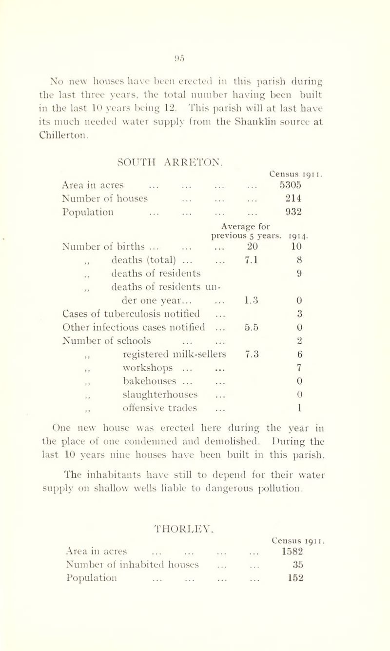 No new houses have been erected in this parish during the last three years, the total number having been built in the last 1<> years being 12. This parish will at last have its much needed water supply from the Shanklin source at Chillerton. SOUTH ARRETON. Census 1911. Area in acres 5305 Number of houses 214 Population Average for 932 previous 5 years. 1914 Number of births ... 20 10 ,, deaths (total) ... 7.1 8 ,, deaths of residents 9 ,, deaths of residents un- der one year... 1.3 0 Cases of tuberculosis notified 3 Other infectious cases notified 5.5 0 Number of schools 2 ,, registered milk-sellers 7.3 6 ,, workshops ... ... 7 ,, bakehouses ... 0 ,, slaughterhouses 0 ,, offensive trades 1 One new house was erected here during the year in the place of one condemned and demolished. During the last 10 years nine houses have been built in this parish. The inhabitants have still to depend for their water supply on shallow wells liable to dangerous pollution. 'l'HORLEW Census Area in acres 1582 Number of inhabited houses 35