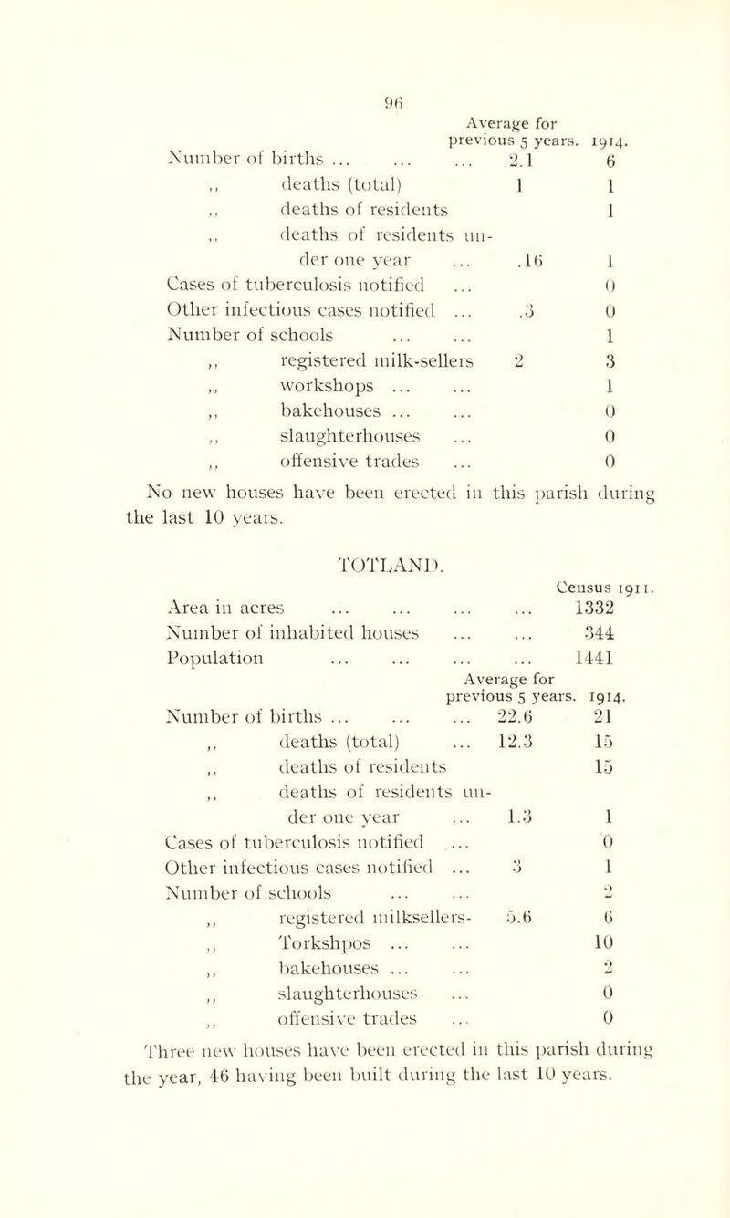 Average for previous 5 years. 1914. Number of births ... ... ... 2.1 6 ,, deaths (total) 1 1 ,, deaths of residents 1 deaths of residents un¬ der one year ... .16 1 Cases of tuberculosis notified ... 0 Other infectious cases notified ... .3 0 Number of schools ... ... 1 ,, registered milk-sellers 2 3 ,, workshops ... ... 1 ,, bakehouses ... ... 0 „ slaughterhouses ... 0 ,, offensive trades ... 0 No new houses have been erected in this parish during the last 10 years. TOTLAND. Ceusus 1911. Area in acres ... ... ... ... 1332 Number of inhabited houses ... ... 344 Population ... ... ... ... 1441 Average for previous 5 years. 1914. Number of births ... ... ... 22.6 21 ,, deaths (total) ... 12.3 15 ,, deaths of residents 15 ,, deaths of residents un¬ der one year ... 1.3 1 Cases of tuberculosis notified ... 0 Other infectious cases notified ... 3 1 Number of schools ... ... 2 ,, registered milksellers- 5.6 6 ,, Torkshpos ... ... 10 ,, bakehouses ... ... 2 ,, slaughterhouses ... 0 ,, offensive trades ... 0 'three new houses have been erected in this parish during