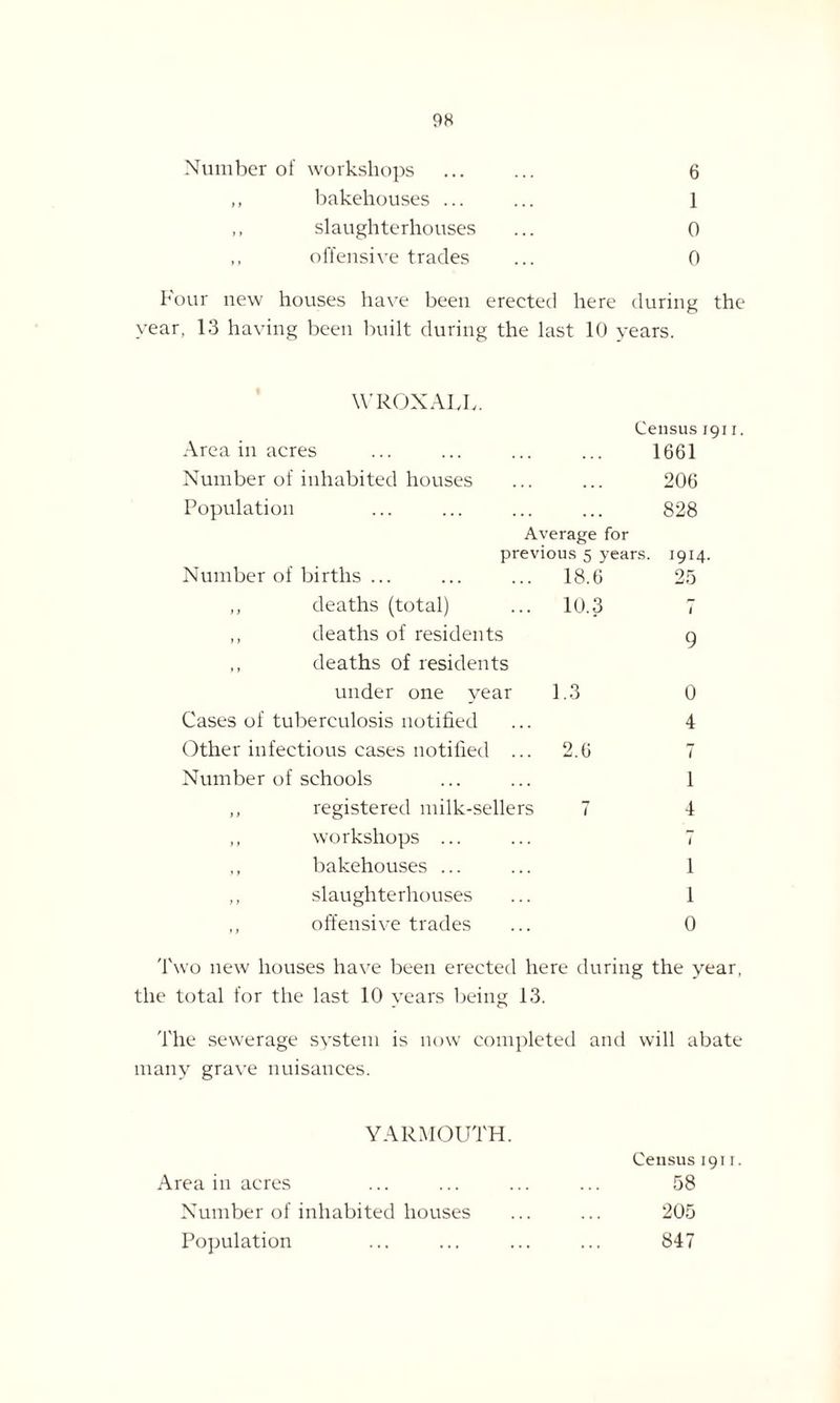 Number of workshops ... ... 6 ,, bakehouses ... ... 1 ,, slaughterhouses ... 0 ,, offensive trades ... 0 Four new houses have been erected here during the year, 13 having been built during the last 10 years. WROX ALL. Census 1911. Area in acres 1661 Number of inhabited houses 206 Population Average for 828 previous 5 years. 1914. Number of births ... .. 18.6 25 ,, deaths (total) .. 10.3 i ,, deaths of residents ,, deaths of residents 9 under one year 1.3 0 Cases of tuberculosis notified 4 Other infectious cases notified . .. 2.6 7 Number of schools 1 ,, registered milk-sellers 7 4 ,, workshops ... 1 ,, bakehouses ... 1 ,, slaughterhouses 1 ,, offensive trades 0 Two new houses have been erected here during the year, the total for the last 10 years being 13. The sewerage system is now completed and will abate many grave nuisances. YARMOUTH. Census 191r. Area in acres ... ... ... ... 58 Number of inhabited houses ... ... 205 Population ... ... ... ... 847