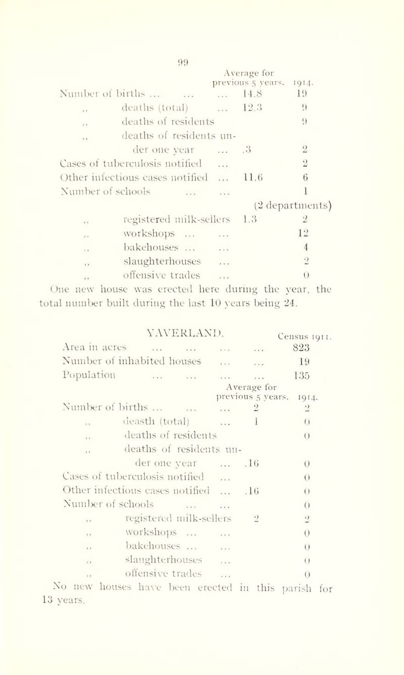 90 Average for previous 5 years. 1914. Number of births ... ... ... 14.S 19 ,, deaths (total) ... 12.3 9 ,, deaths of residents 9 ,, deaths of residents un¬ der one year ... ..'5 2 Cases of tuberculosis notified ... 2 Other infectious cases notified ... 11.6 6 Number of schools ... ... 1 (2 departments) registered milk-sellers 1.3 2 workshops ... ... 12 ,, bakehouses ... ... 4 ,, slaughterhouses ... 2 ,, offensive trades ... 0 One new house was erected here during the year, the total number built during the last 10 years being 24. \ A\ ERL AN D. Census 1911. Area in acres ... ... . . ... 823 Number of inhabited houses ... ... 19 Population ... ... ... ... 135 Average for previous 5 years. 1914. Number of births ... ... ... 2 2 ,, deasth (total) ... 1 0 ,, deaths of residents 0 ,, deaths of residents un¬ der one year ... .16 0 Cases of tuberculosis notified ... 0 Other infectious cases notified ... .16 o Number of schools ... ... 0 ,, registered milk-sellers 2 2 ,, workshops ... ... 0 ,, bakehouses ... ... 0 ,, slaughterhouses ... (j ,, offensive trades ... 0 No new houses have been erected in this parish for