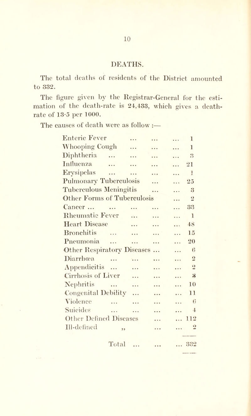 DEATHS. The total deaths oi' residents of the District amounted to 332. The figure given by the Registrar-General for the esti- mation of the death-rate is 24,433, which gives a death- rate of 13-5 per 1000. The causes of death were as follow :— Enteric Fever 1 Whooping Cough 1 Diphtheria 3 Influenza ... 21 Erysipelas 1 Pulmonary Tuberculosis ... 23 Tuberculous Meningitis 3 Other Forms of Tuberculosis 2 Cancer ... ... 33 Rheumatic Fever 1 Heart Disease ... 48 Bronchitis ... 15 Pneumonia ... 20 Other Respiratory Diseases ... 6 Diarrhoea o Appendicitis ... «> Cirrhosis of Liver 3 Nephritis ... 10 Congenital Debility ... ... 11 Violence 0 Suicides 4 Other Defined Diseases ... 112 Ill-defined ,, 2 Total ... 332