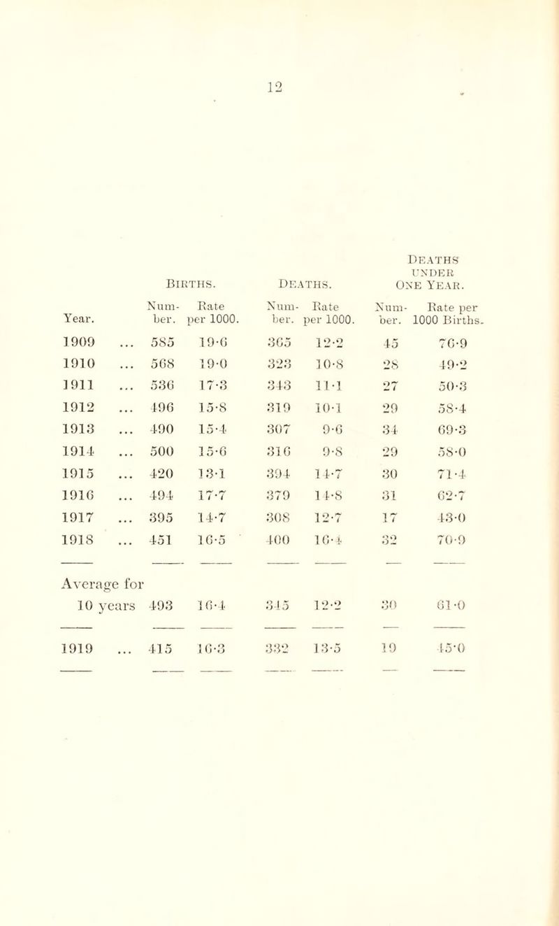 Births. De ATHS. Deaths under One Year. Year. Num- ber. Rate per 1000. Num ber. Rate per 1000. Num ber. Rate per 1000 Births. 1909 585 19-0 365 12-2 45 70-9 1910 508 190 323 10-8 28 19-2 1911 530 17-3 343 111 27 50-3 1912 190 15-8 319 101 29 58-4 1913 190 15-4 307 9-6 34 09-3 191-1 500 15-0 316 9-8 29 58-0 1915 120 13-1 394 11-7 30 71-4 1910 191 17-7 379 1 1-8 31 62-7 1917 395 14-7 308 12-7 17 430 1918 151 10-5 400 10-1 32 70-9 Average for 10 years 493 10-4 345 12-2 30 61-0 1919 415 10-3 332 13-5 19 15-0