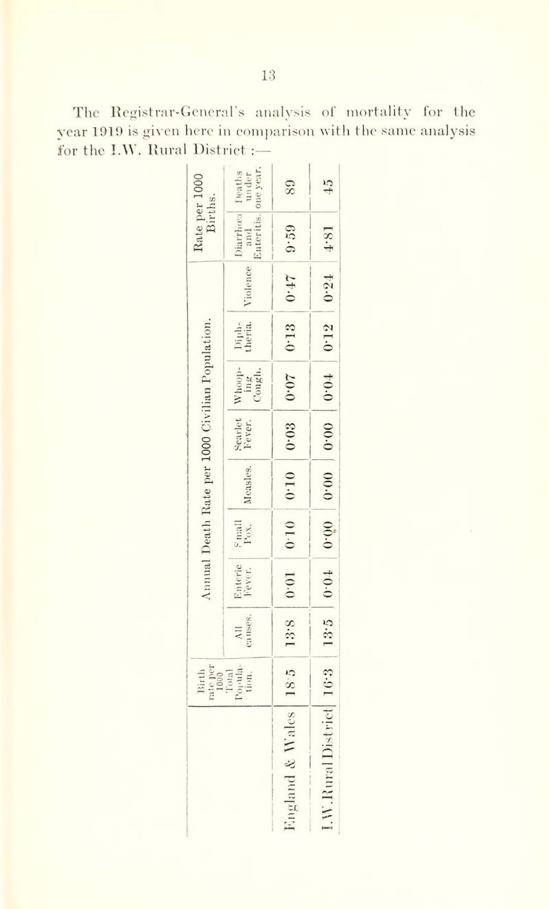 The Registrar-General's analysis of mortality year 1919 is given here in comparison with the same for the I.W. Rural District :— o cc U i o -■3? o >0 o <U — flj X , i-* pj U <D O <d pq ~ .tf o I-H ce ~ ~ u s O »o X « CS 0) o c — <N 6 6  -L cj cc 'N . ~ rH rH -►-> o o A , pH c* fcr.li i> 9 o ^ O o 6 I Civi o - CO o o o O • o X ^ 6 o o o <D cn c3 o i—i ? c3 HH — —_ 7^ C3 * c3 O' H™1 ft c3 o . p t r— P o - o o ° cr. X in < 7 AH X ° 1 1 5 So -i • *0 V o o fC ^_.w X o o Cw / rn —■ 77 r— Sh 7 Cw — tT r ' »-H j for the analysis
