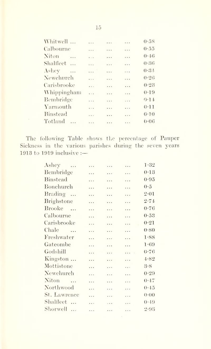 Whitwell ... ... ... ... 0-58 Calbourne ... ... ... 0-55 Niton ... . . ... ... ()• tO Shallleet 0-00 Ashey ... ... ... ... 001 Xewehurch ... ... ... 0-26 Carisbrooke ... ... ... 0-20 YVhippingham ... ... ... 0-10 Bembridgc ... ... ... 0T4 Yarmouth ... ... ... 0-11 Binstead ... ... ... ()•!() Totland ... ... ... ... 0-00 The following’ Tabic shows tl.c percentage of Pauper Sickness in the various parishes during the seven years 1913 to 1919 inclusive :— Ashey 1-32 Bembridge ... ... ... 0T3 Binstead ... ... ... 0-95 Bonchurch ... ... ... 0-5 Brading ... ... ... ... 2-01 Brighstone ... ... ... 2*7-1 Brooke ... ... ... ... 0-76 Calbourne ... ... ... 0-53 Carisbrooke ... ... ... 0-21 Chale ... ... ... ... 0-80 Freshwater ... ... ... 1-88 Gatcombe ... ... ... 1-69 Godshill ... ... ... 0-76 Kingston ... ... ... ... 4-82 Mottistone ... ... ... 3-8 Xewchurch ... ... ... 0-29 Niton ... ... ... ... 0-47 Xorthwood ... ... ... 0*45 St. Lawrence ... ... ... o-oo Shallleet 0-49 Shorwell ... ... ... ... 2-93