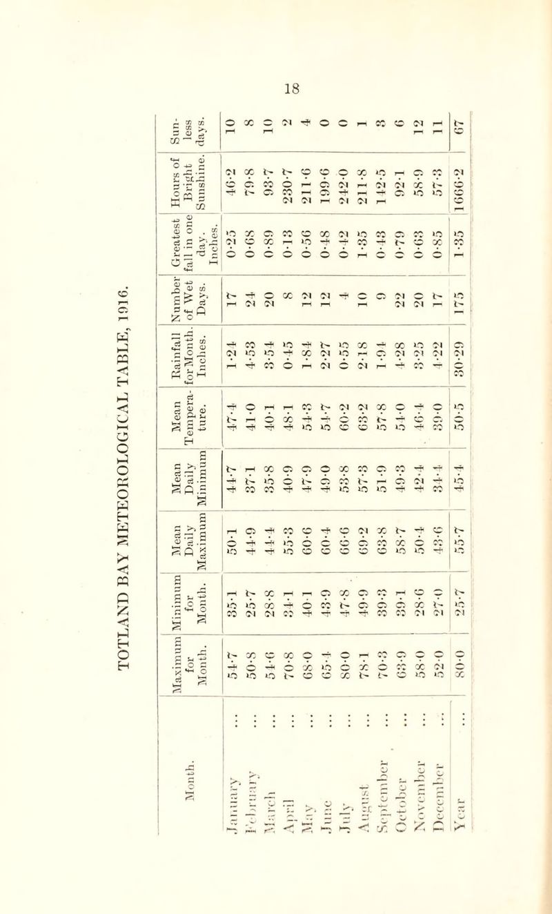 TOTLAND BAY METEOROLOGICAL TABLE, 1916. p U1 ~ r§ ^ a5 “ ’S j 9 eb 6 « 2 C/3 —' 03 O . cr* 6 6 O 15 ►H o 03 03 9> >» !z ° , rH *73 'G CD ^ ro •p 9 pH gH 1*0 «+-l cij C 5-1 § S £ H a G >> 3 9 9 <*•£ —~ t- to © i- © X i- r— o 01 rp to Sa.s -* cr X -+ H-p *o io lo rpi -+ X rp ' k—< a g >>3 rH Ci rp CO co Tp o 01 X t- —S* CO b- .«'3 .2 © — »0 r o o rri X © X to £Q £ “5 ~P CO CD cr o o o LO Ifi • to «sH g G s- ^ rH t- X rH rr o X o X rH cr © i> .2 .O G to io X 0^1 6 X l- C5 o o X l- to .2 *H VH ^ CO Ol Ol cr -t -r X CO 01 01 01 —i G G j-« ^ p X cr X © p c p rrs o c © 9 .2 .o G -J- © •H © X L0 X © rr X 01 © 3 s k—1 ^ to *0 to l- cr co X «> CD L0 to X r=3 j 1 >% • ?-t Cv X <— ri r* O ,— GO H ~ “ T- <** V a IW. £ ce >9 G-, r. Hp <; X Y> rH