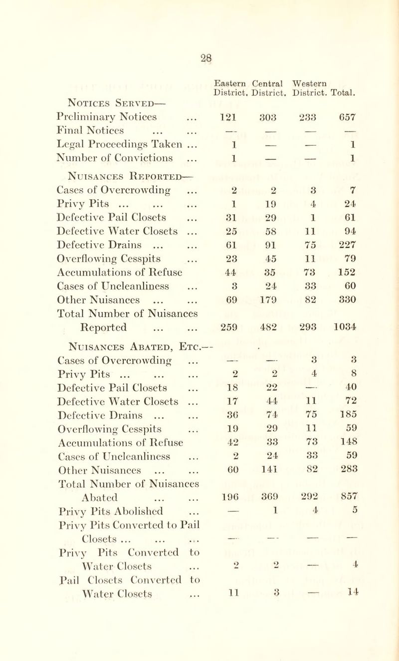 Notices Served— Preliminary Notices Final Notices Legal Proceedings Taken ... Number of Convictions Nuisances Reported— Cases of Overcrowding Privy Pits ... Defective Pail Closets Defective Water Closets ... Defective Drains ... Overflowing Cesspits Accumulations of Refuse Cases of Uncleanliness Other Nuisances Total Number of Nuisances Reported Nuisances Abated, Etc.— Cases of Overcrowding Privy Pits ... Defective Pail Closets Defective Water Closets ... Defective Drains ... Overflowing Cesspits Accumulations of Refuse Cases of Uncleanliness Other Nuisances Total Number of Nuisances Abated Privy Pits Abolished Privy Pits Converted to Pail Closets ... Privy Pits Converted to Water Closets Pail Closets Converted to Water Closets Eastern Central Western District. District. District. Total. 121 303 233 657 — — — — 1 — — 1 1 — — 1 2 2 3 7 1 19 4 24 31 29 1 61 25 58 11 94 61 91 75 227 23 45 11 79 44 35 73 152 3 24 33 60 69 179 82 330 259 482 293 1034 3 3 2 2 4 8 18 22 — 40 17 44 11 72 36 74 75 185 19 29 11 59 42 33 73 148 2 24 33 59 60 141 82 283 196 369 292 857 — 1 4 5 — — - — — 2 2 — 4 11 3 ___ 14