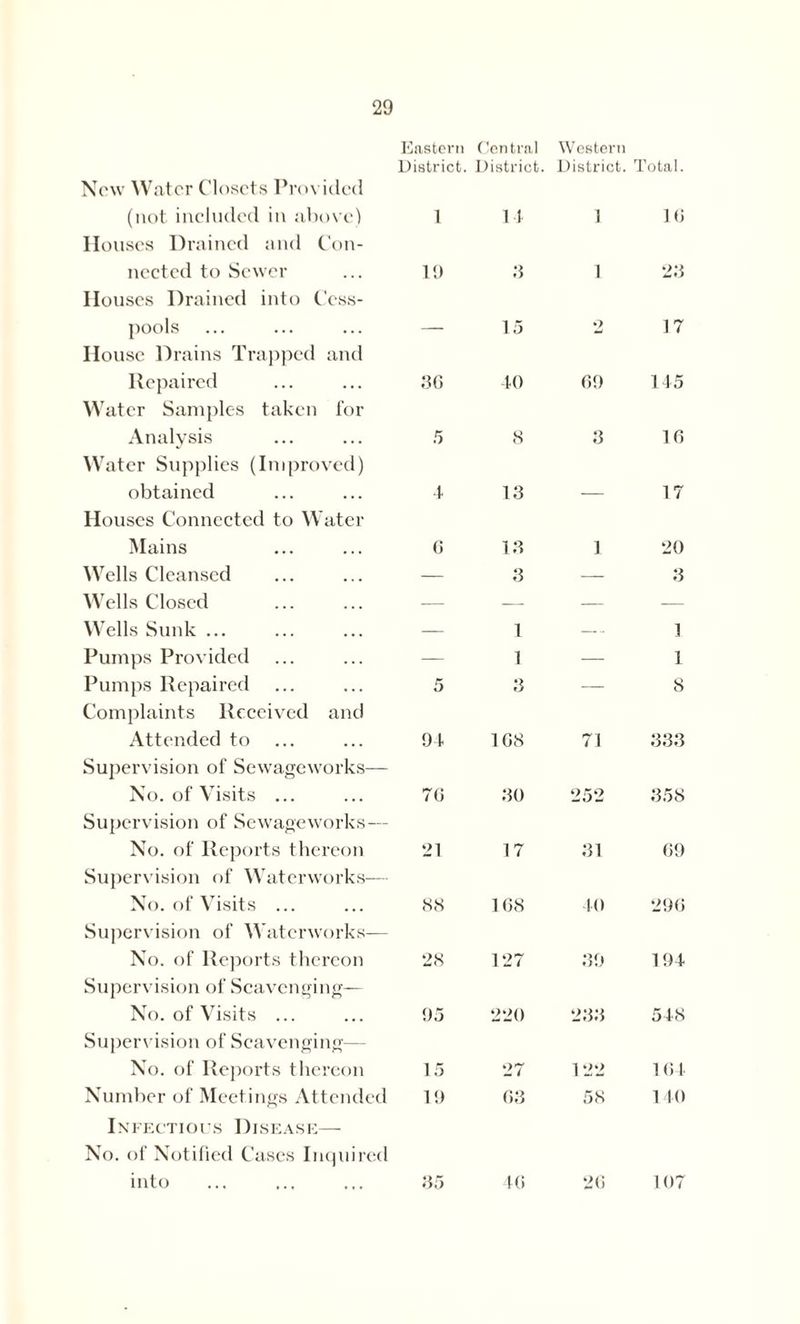 New Water Closets Provided (not included in above) Houses Drained and Con- nected to Sewer Houses Drained into Cess- pools House Drains Trapped and Repaired W atcr Samples taken for Analysis Water Supplies (Improved) obtained Houses Connected to Water Mains Wells Cleansed Wells Closed Wells Sunk ... Pumps Provided Pumps Repaired Complaints Received and Attended to Supervision of Sewageworks— No. of Visits ... Supervision of Sewageworks— No. of Reports thereon Supervision of Waterworks-— No. of Visits ... Supervision of Waterworks— No. of Reports thereon Supervision of Scavenging— No. of Visits ... Supervision of Scavenging— No. of Reports thereon Number of Meetings Attended Infectious Disease— No. of Notified Cases Inquired into Eastern District. Central District. Western District. Total. t 11 1 16 19 3 1 23 — 15 2 17 36 40 69 145 5 8 3 16 1 13 — 17 0 13 1 20 — 3 — 3 — — — — — 1 — 1 — 1 — 1 5 3 — 8 91 168 71 333 76 30 252 358 21 17 31 69 88 1 68 40 296 28 127 39 194 95 220 233 548 15 27 122 164 19 63 58 140 85 46 26 107