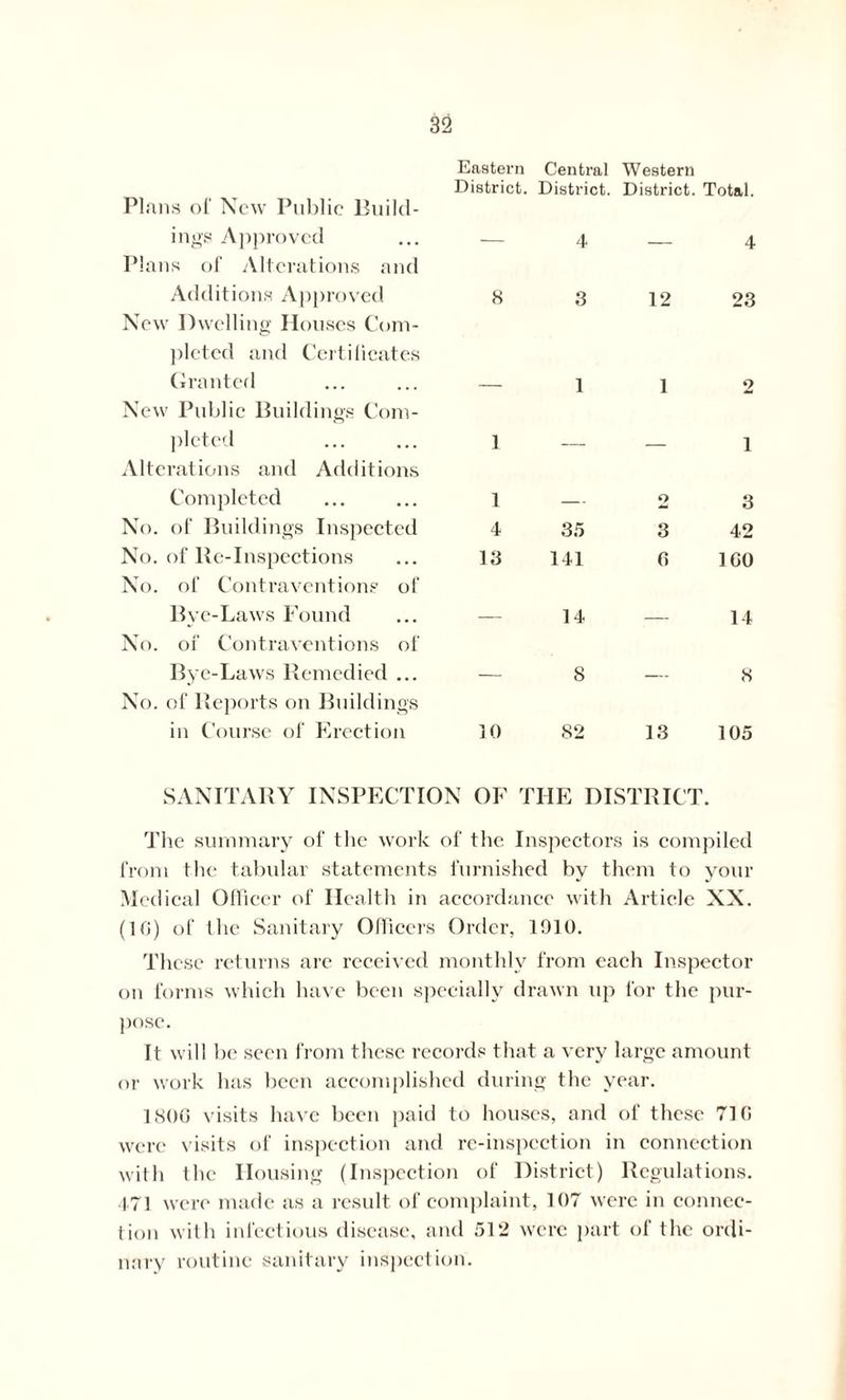 Plans of New Public Build- Eastern District. Central Western District. District. Total. ings Approved Plans of Alterations and — 4 — 4 Additions Approved New Dwelling Houses Com- pleted and Certificates 8 3 12 23 Granted New Public Buildings Com- — 1 1 2 pleted Alterations and Additions 1 — — 1 Completed 1 o 3 No. of Buildings Inspected 4 35 3 42 No. of Re-Inspections No. of Contraventions of 13 141 6 1G0 Bye-Laws Found No. of Contraventions of — 14 14 Bye-Laws Remedied ... No. of Reports on Buildings — 8 8 in Course of Erection 10 82 13 SANITARY INSPECTION OF THE DISTRICT. 105 The summary of the work of the Inspectors is compiled from the tabular statements furnished by them to your Medical Officer of Health in accordance with Article XX. (10) of the Sanitary Officers Order, 1910. These returns are received monthly from each Inspector on forms which have been specially drawn up for the pur- pose. It will be seen from these records that a very large amount or work has been accomplished during the year. 1806 visits have been paid to houses, and of these 710 were visits of inspection and re-inspection in connection with the Housing (Inspection of District) Regulations. 171 were made as a result of complaint, 107 were in connec- tion with infectious disease, and 512 were part of the ordi- nary routine sanitary inspection.