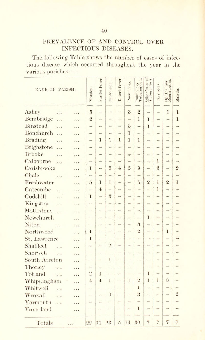 PREVALENCE OF AND CONTROL OVER INFECTIOUS DISEASES. The following Table shows the number of cases of infec- tious disease which occurred throughout the year in the various parishes :— c (-1 Oi o a CO > 5/3 O .co CO £ CO a | NAME OF PARISH. Measles. Cj cC o X <3 u Sj w o c: - 5 S S i - 3 3. P <3 % o *C0 — 5 ~ c ~ o OS5 3 a Ashey 5 — _ — 3 2 l i Bern bridge ... o - - - - i i - - i Binstead - - - - 3 — i - - Bonchurch ... - - - 1 — — — - Brading - 1 t 1 1 l —- Brighstonc ... Brooke - — - Calbourne ... — _ - - 1 -* Carisbrookc I - 5 4 5 9 - 3 - 2 Chale Freshwater 5 1 1 - f - 5 2 1 2 i Gatcoinbe ... - 4 - - - 1 — - Godshill 1 - 3 Kingston - - - ■ - - - - - - Mottistone ... Newchurch - - - - - - - - - Niton - - - - Q o - - - North wood 1 - - - - 2 - - > - St. Lawrence 1 - - - - - - - - - Shal fleet - - 2 Shorwell South Arreton - - i - — - - - Thorlev Totland o 1 - - - - i - - Whippingham 4 4 i - i • > i 1 «> *> - Whitwcll - - - - - 1 - - — Wroxall 9 - - 3 - - - o Yarmouth ... - - - - - - - - Yaverland 1 - - - Totals 22 11 23 5 1 4 30 7 7 1 i