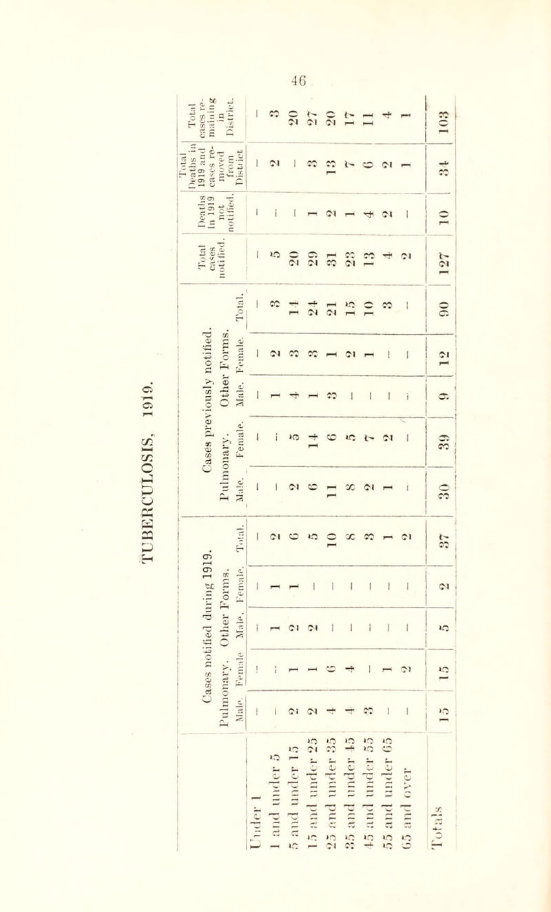 O CC = 2 - £ 8s«~.a c r* o c I « C b- C h- N 0\ -M r- _ i >— £ ~ w 5 ~ 4/ £.« - - > C ^ *± CD O C i. ., r—1 ct -h .r c: ^05 ^ « £ i c-i l to co t- o ei h to Deaths In 1919 not notified. 1 1 1 r— m r—' m 1 r-* ci « o» «j ® — q tr. 1 iOCOhKM^}! Cl <N CO <M r- i- Ol 5 I M r< -t h in c « ° | r-1 C-f <N 'l 5 H £ tt 04 Ot I I o o m i—^ m C K & .Fh III! 03 TO i>S £ s g I i )c •+ c <c h :i i ~ I I Ol QD i-i X <M ffn <r> rH O f-H £ £ CJ O -w to | i 5 ^ C3 r. (M CO in O GC CO C\ Cn l> CO I I I I <N <M (M I I I I in r- (M I i (M ^ ^ ^ cp I I 2 in *n in in in 'M en »n *n jr »n »n in in in in —i — m- r- ni cc ^ in o