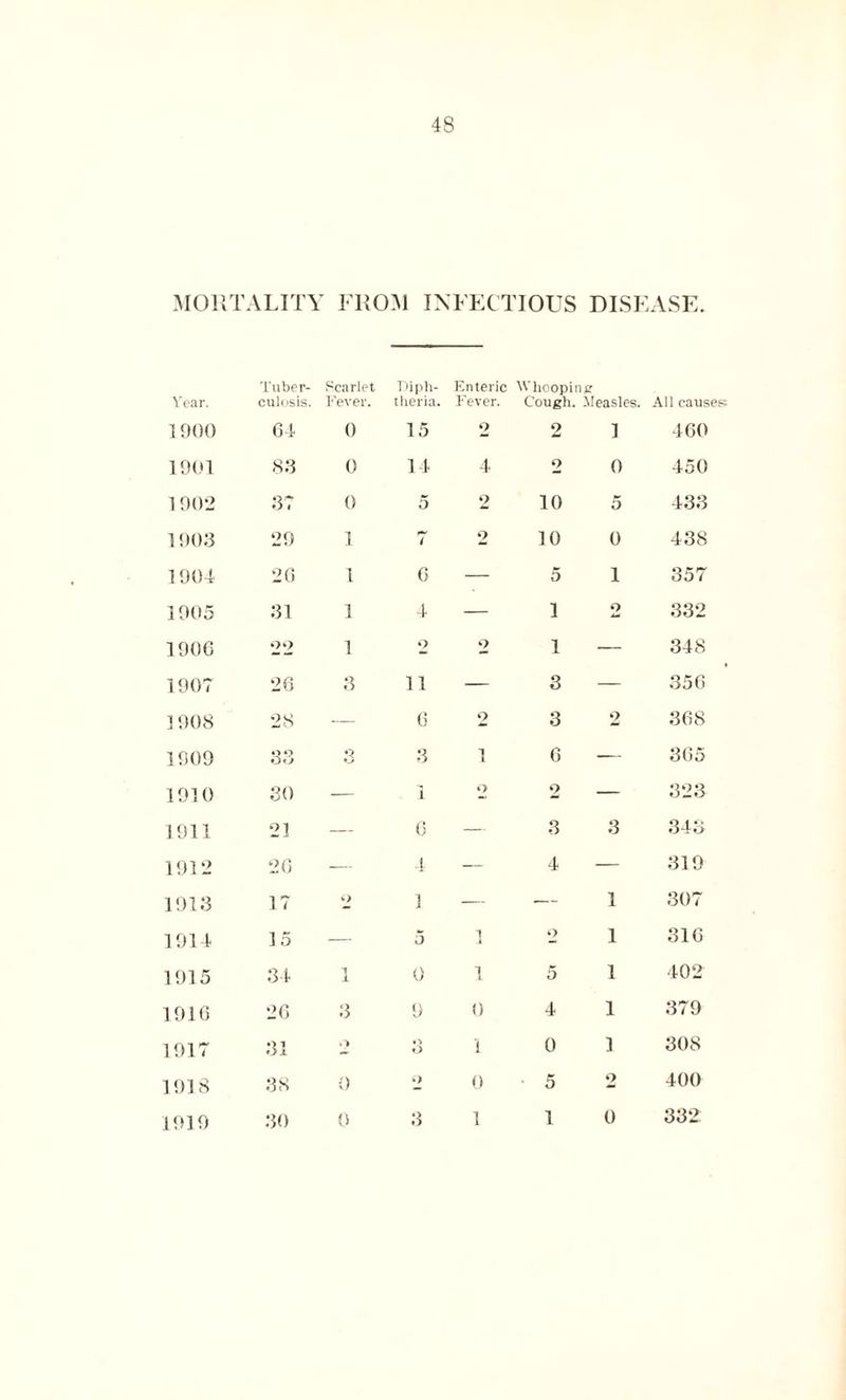 MORTALITY FROM INFECTIOUS DISEASE. Year. Tuber- culosis. Scarlet Fever. Diph- theria. Enteric AVhooping Fever. Cough. Measles. All causes 1900 64 0 15 2 2 1 460 1901 83 0 14 4 2 0 450 1902 37 0 5 2 10 5 433 1903 29 1 7 2 10 0 438 1904 26 1 6 — 5 1 357 1905 31 1 4 — 1 2 332 1900 22 1 2 2 1 — 348 1907 26 3 11 — 3 — 356 1908 28 — 6 2 3 2 368 1909 33 •2 3 1 6 — 365 1910 30 — 1 o 2 — 323 1911 21 — 6 — 3 3 343 1912 26 — 4 — 4 — 319 1913 17 <•> 1 — — 1 307 1914 15 — 5 ] 2 1 310 1915 34 1 0 1 5 1 402 1910 26 3 9 0 4 1 379 1917 31 .) *> O 1 0 1 308 1918 38 0 o o 5 2 400 1919 30 0 3 1 1 0 332