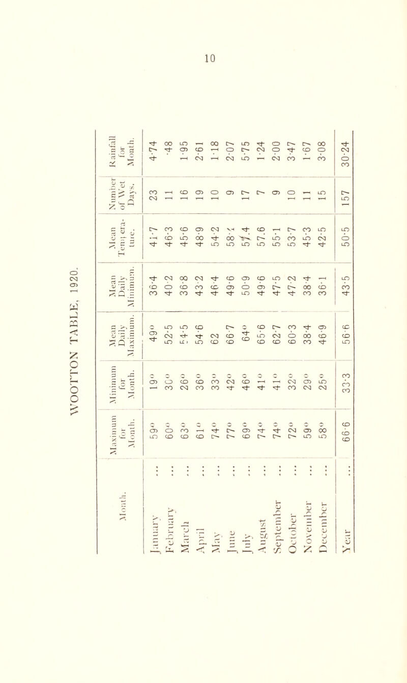WOOTTON TABLE, 1920. , '5^0 b J-, *-* ,n v r. G ^ os ^ oG ’—' L § 3 (u- T-* ^ s w c~* £ cb c: > . 5 O ’o3 .S CN -^rh nL CN) CO CO LO CN] o CO CO CO - q x LO LC > LO CO CO CO CO CO CO nT LO r^. £ • o 0 0 o 0 oo ~ ^ CD o cb CO CO CN] CO T—1 1—( CN CD LO CO CO •g ^ b T—< CO cn CO CO Nj Nh CO CN CN] _Z r- 3 Q Q CO G *r <-* CD o ro T—1 O O- CD CN] D oo CO CO X lO CO CO CO CO cc- C*- LO lO eC : • l- » , t w. 1+ V r' , V o r' ri - j zz Zj ~~ £ s r' V Cx< Marc April May u July 54 V •u •r CJ ZJ > V ’J V Year