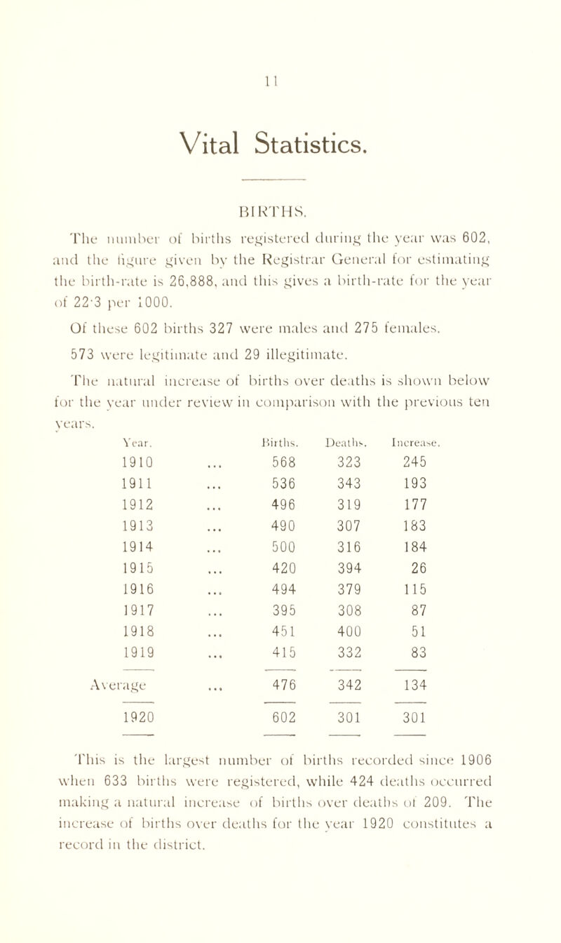 Vital Statistics. BIRTHS. The number of births registered during the year was 602, and the figure given by the Registrar General for estimating the birth-rate is 26,888, and this gives a birth-rate for the year of 22 3 per 1000. Of these 602 births 327 were males and 275 females. 573 were legitimate and 29 illegitimate. The natural increase of births over deaths is shown below for the year under review in comparison with the previous ten years. Year. Births. Deaths. Increase 1910 568 323 245 1911 536 343 193 1912 496 319 177 1913 490 307 183 1914 500 316 184 1915 420 394 26 1916 494 379 115 1917 395 308 87 1918 451 400 51 1919 415 332 83 age 476 342 134 1920 602 301 301 This is the largest number of births recorded since 1906 when 633 births were registered, while 424 deaths occurred making a natural increase of births over deaths ot 209. The increase of births over deaths for the vear 1920 constitutes a record in the district.