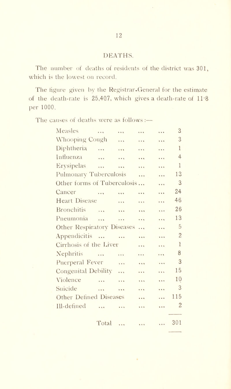 DEATHS. The number of deaths of residents of the district was 301, which is the lowest on record. The figure given by the Registrar.General for the estimate of the death-rate is 25,407, which gives a death-rate of 1T8 per 1000. The causes of deaths were as follows:— Measles 3 Whooping Cough ... ... 3 Diphtheria ... ... ... ... 1 Influenza ... ... ... ... 4 Erysipelas ... ... ... ... 1 Pulmonary Tuberculosis ... ... 13 Other forms of Tuberculosis ... ... 3 Cancer ... ... ... ... 24 Heart Disease ... ... ... 46 Bronchitis ... ... ... ... 26 Pneumonia ... ... ... ... 13 Other Respiratory Diseases ... ... 5 Appendicitis ... ... ... ... 2 Cirrhosis of the Liver ... ... 1 Nephritis ... ... ... ... 8 Puerperal Fever ... ... ... 3 Congenital Debility ... ... ... 15 Violence ... ... ... ... IQ Suicide ... ... ... ... 3 Other Defined Diseases ... ... 115 IU-delined ... ... ... ... 2 Total 301