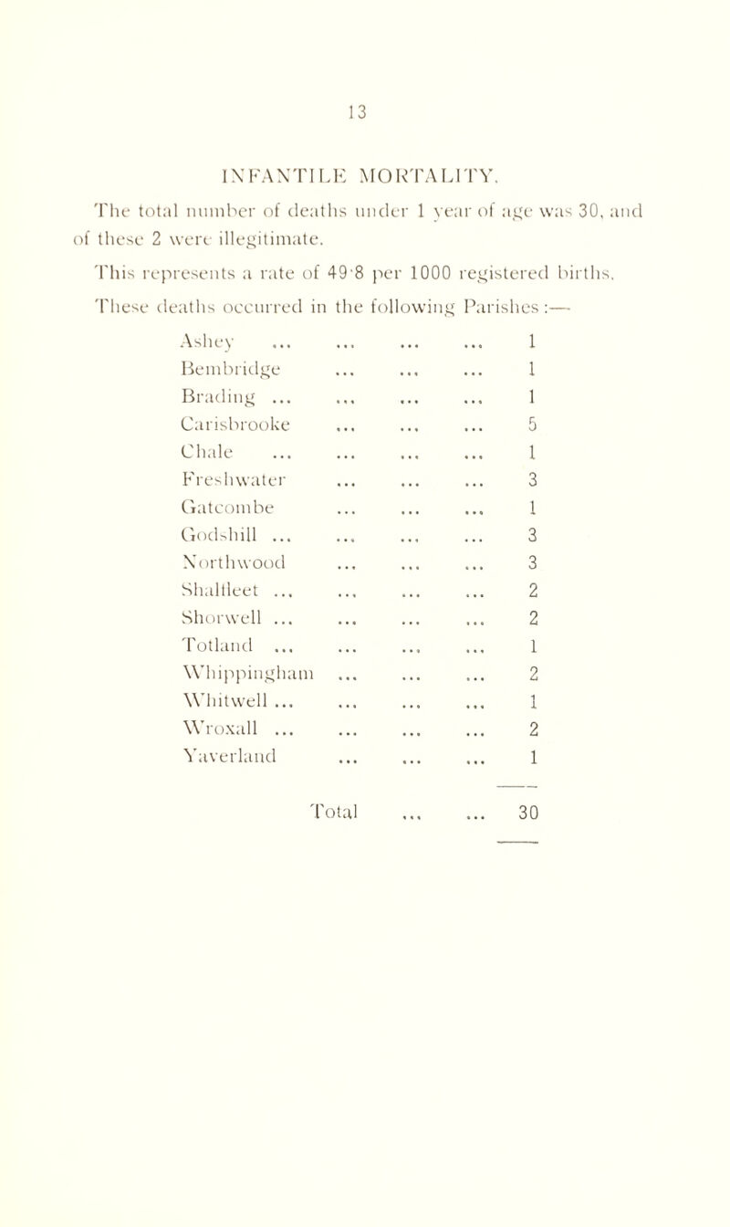 1NFANTILE MORTALITY. The total number of deaths under 1 year of age was 30, and of these 2 were illegitimate. This represents a rate of 49 8 per 1000 registered births. These deaths occurred in the following Parishes:— Ashey ... ... ... ... 1 Beni bridge ... ... ... 1 Brading ... ... ... ... 1 Carisbrooke ... ... ... 5 Chale 1 Freshwater ... ... ... 3 Gatcombe ... ... ... 1 Godshill ... ... ... ... 3 Northwood ... ... ... 3 Shaltleet ... ... ... ... 2 Shorwell ... ... ... ... 2 Totland ... ... ... ... 1 Whippingham ... ... ... 2 Whitwell ... ... ... ... 1 Wroxall ... ... ... ... 2 Yaverland ... ... ... 1 Total 30