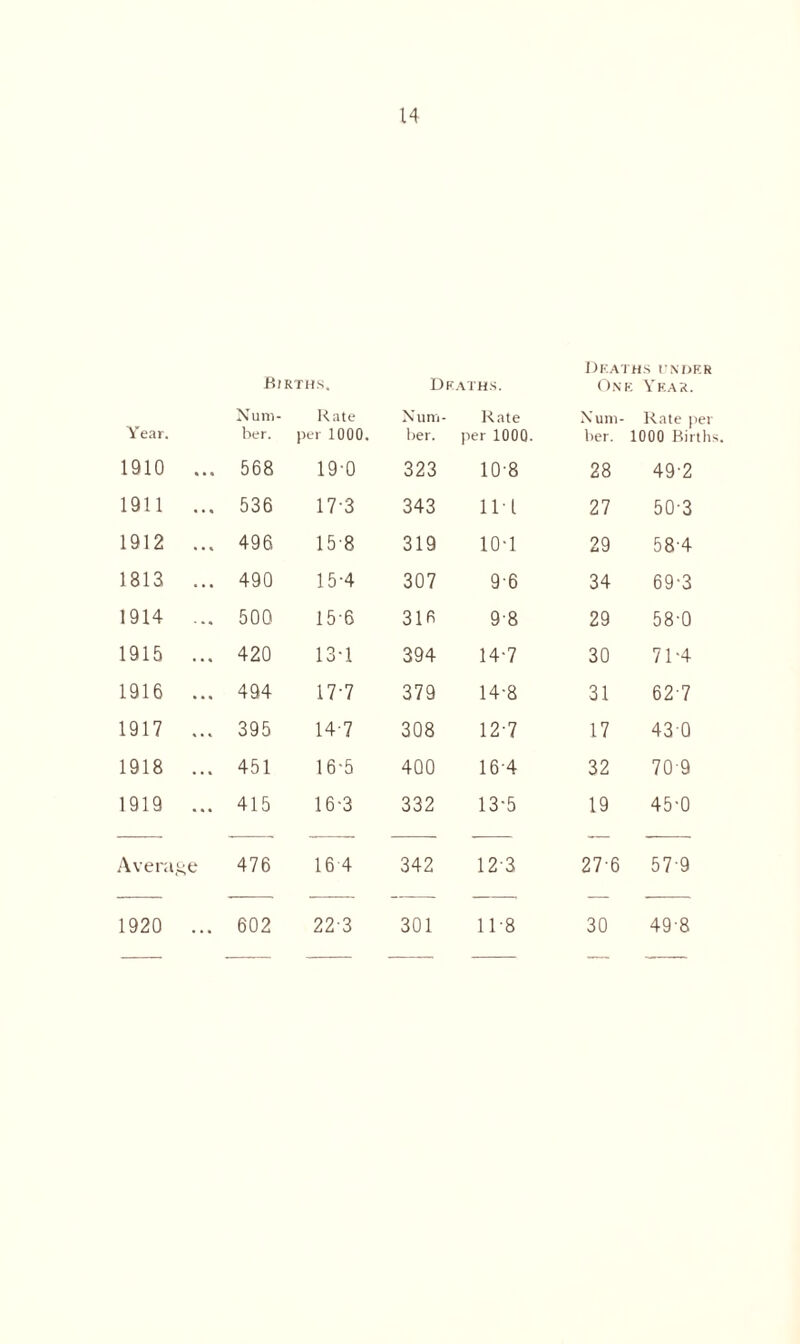 Deaths under Births. Deaths. One Year. Num- Rate Num- Rate Num- Rate per Year. her. per 1000. her. per 1000. her. 1000 Births. 1910 ... 568 19-0 323 10-8 28 49-2 1911 ... 536 17-3 343 lit 27 50-3 1912 ... 496 158 319 10-1 29 58-4 1813 ... 490 15-4 307 96 34 69-3 1914 ... 500 15-6 316 98 29 58-0 1915 ... 420 13-1 394 14-7 30 71-4 1916 ... 494 17-7 379 14-8 31 62 7 1917 ... 395 14-7 308 12-7 17 430 1918 ... 451 16-5 400 164 32 709 1919 ... 415 16-3 332 13-5 19 45-0 Average 476 16 4 342 123 276 579 1920 ... 602 223 301 11-8 30 498