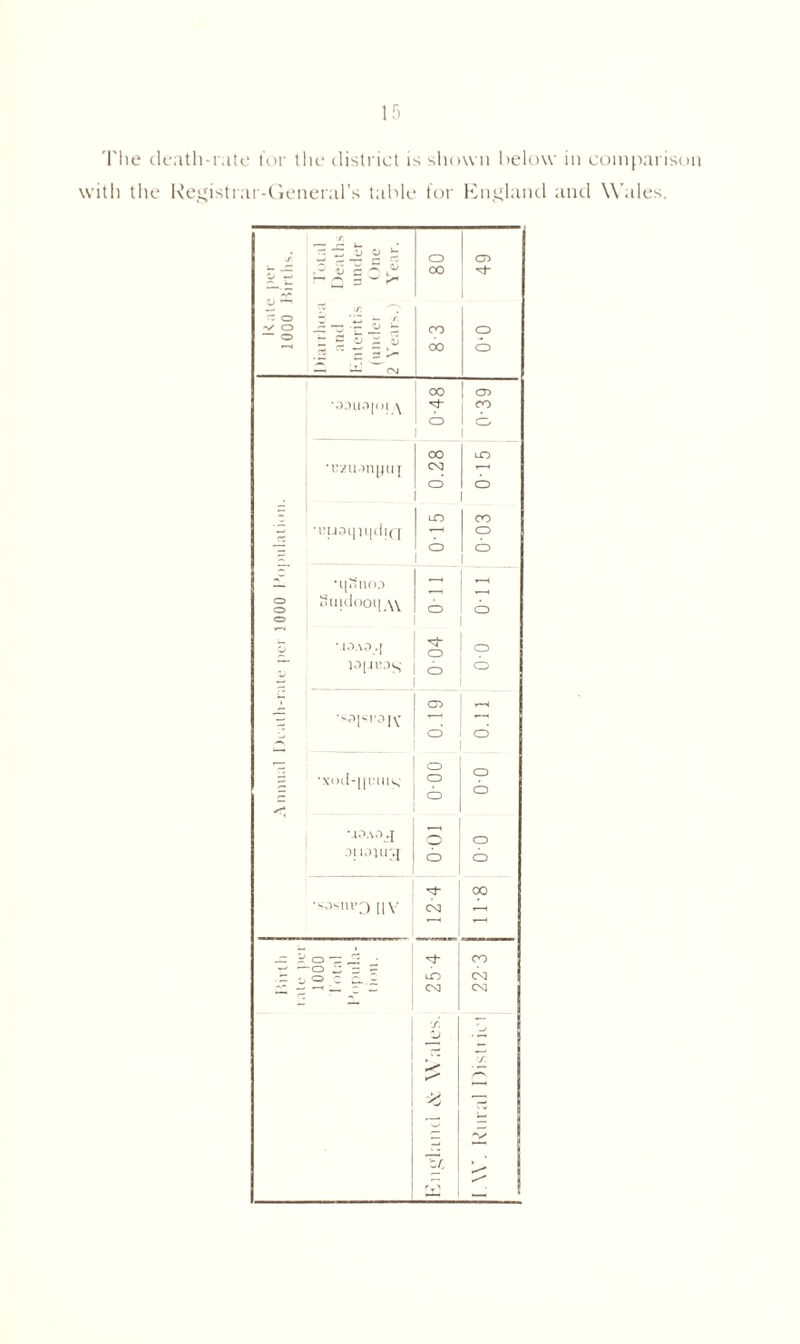 The death-rate for the district is shown below in comparison with the Registrar-General’s table for England and Wales, •r. l1. « ~ 5 g )r o o ~ JZ . 0 g £ * £ oo ^ V V * Vs C/5 rt O 7 'TL — /. -✓ o T3 T , ^ ~ CO o «— 00 CD — ~ CM oo CD •30U3[()l \ CO cb CD oo lO •uziwnyuj CO 7 o’ o LO CO ■ruai|H|dicr T-* o = o o £ T[ollOO - r—1 o o nllldoOi[_\\ o o 1 CD »~s O \13.\3 ►[ 'sh o o w o o 7 CD •S3|O'0|V TH1 o CD •xod-|[i:ms 00-0 o CD MOAO.J O Dl 10}U7J CD CD 00 '^»i’D IIV CO r*H ’ 1 - o — . CO •7 O w 7 “ O C CL.x LO CXI CO CS] ■f. 7 1J ■—1 •— ►* ” f. ■ — -2 'V* T/„ »— —