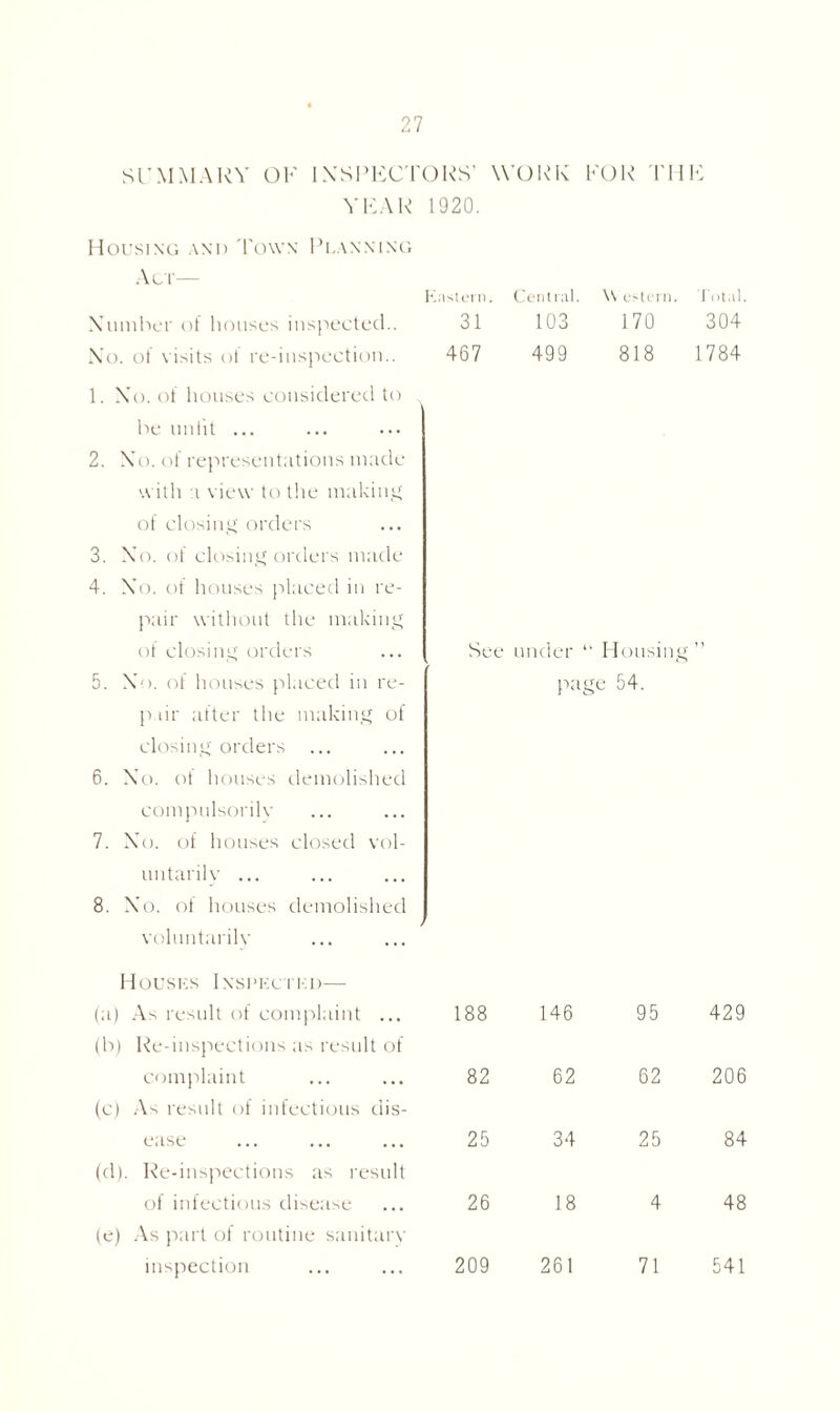 SUMMARY OK INSPECTORS' WORK FOR THE YEAR Housing and Town Planning Act— Number of houses inspected.. No. of visits of re-inspection.. 1. No. of houses considered to be unlit ... 2. No. of representations made with a view to the making of closing orders 3. No. of closing orders made 4. No. of houses placed in re- pair without the making of closing orders 5. No. of houses placed in re- pair after the making of closing orders ... 6. No. of houses demolished compulsorily 7. No. of houses closed vol- untarily ... 8. No. of houses demolished voluntarily Houses Inspected— (a) As result of complaint ... (b) Re-inspections as result of complaint (c) As result of infectious dis- ease (d) . Re-inspections as result of infectious disease (e) As part of routine sanitary inspection 1920. Eastern. Central. \V estern. Total. 31 103 170 304 467 499 818 1784 See under “ Housing” page 54. 188 146 95 429 82 62 62 206 25 34 25 84 26 18 4 48 209 261 71 541