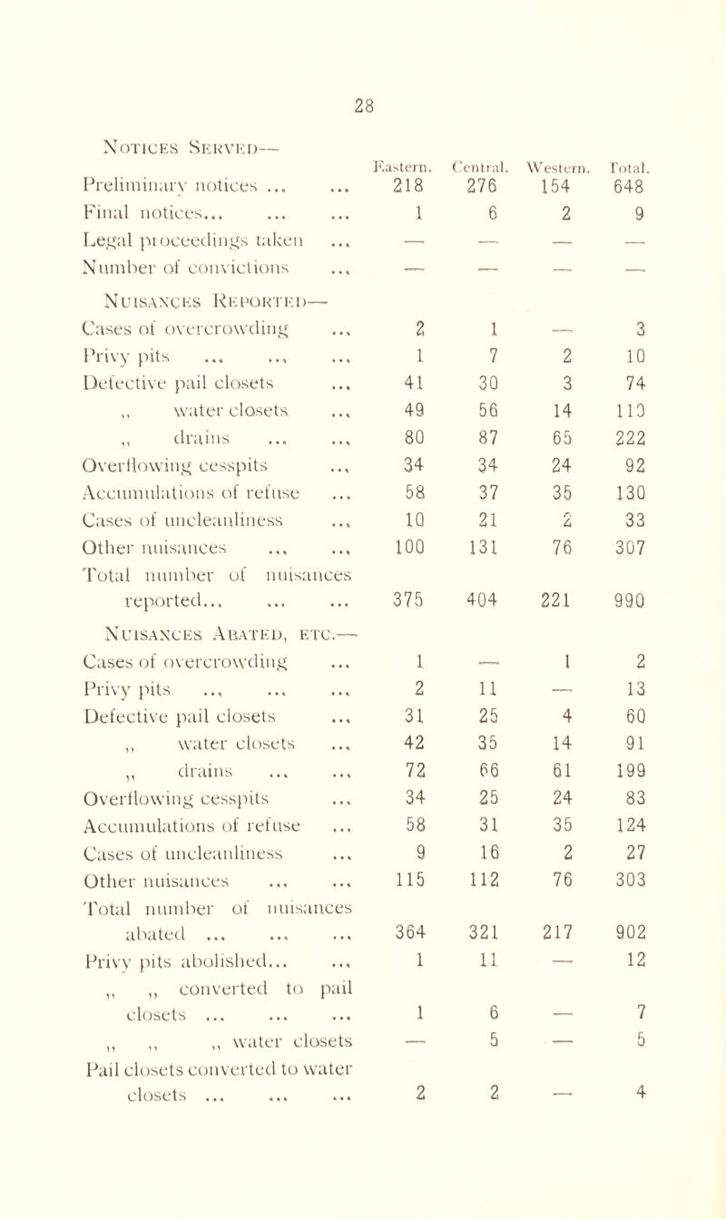 Notices Served— Preliminary notices ... Eastern. 218 Central. 276 Western. 154 Total. 648 Final notices... 1 6 2 9 Legal proceedings taken — — — — Number of convictions — — — —- Nuisances R e no kt e d— Cases of overcrowding 2 1 — 3 Privy pits 1 7 2 10 Defective pail closets 41 30 3 74 ,, water closets 49 56 14 110 ,, drains 80 87 65 222 Overflowing cesspits ... 34 34 24 92 Accumulations of refuse 58 37 35 130 Cases of uncleanliness 10 21 2 33 Other nuisances 100 131 76 307 Total number of nuisances reported... 375 404 221 990 Nuisances Abated, etc.— Cases of overcrowding 1 ■— 1 2 Privy pits 2 11 — 13 Defective pail closets 31 25 4 60 ,, water closets 42 35 14 91 ,, drains 72 66 61 199 Overflowing cesspits 34 25 24 83 Accumulations of refuse 58 31 35 124 Cases of uncleanliness 9 16 2 27 Other nuisances 115 112 76 303 Total number of nuisances abated ... 364 321 217 902 Privy pits abolished... 1 11 —• 12 ,, ,, converted to pail closets ... 1 6 — 7 ,, ,, ,, water closets — 5 — 5 Pail closets converted to water closets ... 2 2 — 4