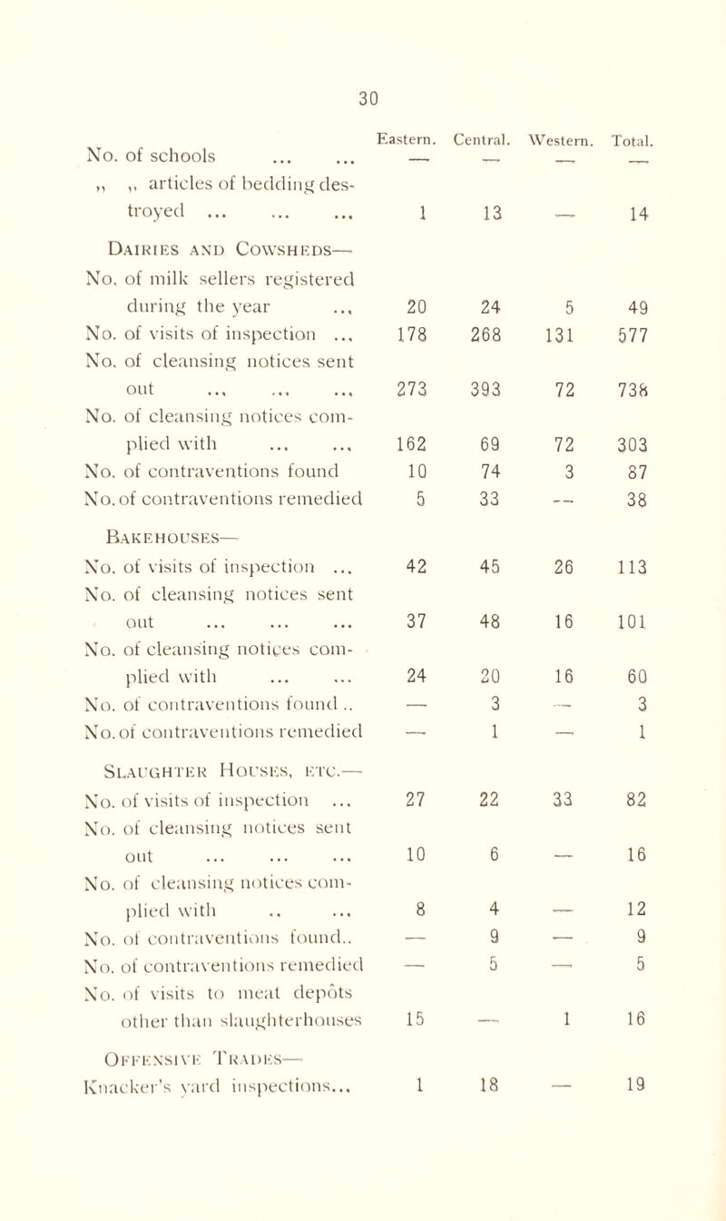 No. of schools ,, ,, articles of bedding des- troyed ... Dairies and Cowsheds—• No. of milk sellers registered during the year No. of visits of inspection ... No. of cleansing notices sent out No. of cleansing notices com- plied with No. of contraventions found No. of contraventions remedied Bakehouses— No. of visits of inspection ... No. of cleansing notices sent out No. of cleansing notices com- plied with No. of contraventions found .. No. of contraventions remedied Eastern. Central. Western. Total 1 13 — 14 20 24 5 49 178 268 131 577 273 393 72 738 162 69 72 303 10 74 3 87 5 33 — 38 42 45 26 113 37 48 16 101 24 20 16 60 3 - 3 1 — 1 Slaughter Houses, etc.— No. of visits of inspection ... 27 No. of cleansing notices sent out ... ... ... 10 No. of cleansing notices com- plied with .. ... 8 No. of contraventions found.. No. of contraventions remedied No. of visits to meat depots other than slaughterhouses 15 Offensive Trades— Knacker’s yard inspections... 1 22 33 82 6 — 16 4 — 12 9—9 5 — 5 1 16 18 19
