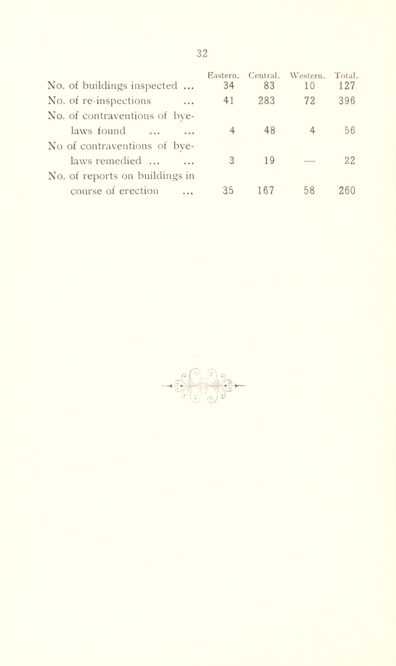 No. of buildings inspected ... No. of re-inspections No. of contraventions of bye- laws found No of contraventions of bye- laws remedied ... No. of reports on buildings in course of erection Eastern. 34 Central, 83 Western. 10 Total 127 41 283 72 396 4 48 4 56 3 19 — 22 35 167 58 260