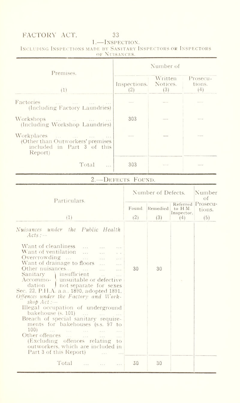 1.—Inspection. Inci.cuing Inspections made by Sanitary Inspectors or Inspectors of NCISANCES. Premises. Number of (1) Inspections. (2) Written Notices. (3) 1 ’roseeu- tions. (4) Factories (Including Factory Laundries) — Workshops (Including Workshop Laundries) 303 Workplaces (Other than Outworkers’ premises included in Part 3 of this Report) Total 303 — 2.—Defects Found. Number of Defects. Number Particulars. of Referred 1 ’rosecu- Found. 1 Remedied to H.M tions. Inspector. (1) (2) | (3) | (4) (5) Nuisances under the Public Health Acts: - Want of cleanliness ... ... ... Want of ventilation ... ... . . Overcrowding ... ... ... ... Want of drainage to floors ... Other nuisances... ... ... ... j 30 30 Sanitary j insufficient .. ... Accommo- unsuitable or defective j dation I not separate for sexes : Sec. 22. P.H.A. a.a.. 1890, adopted 1891. Offences under the Factory and Work- shop Act:— Illegal occupation of underground bakehouse (s. 101) Breach of special sanitary require- ments for bakehouses (s.s. 97 to 100) Other offences ... ... ... (Excluding offences relating to outworkers, which are included in j Part 3 of this Report) ... ... I 'Petal ... 30 30