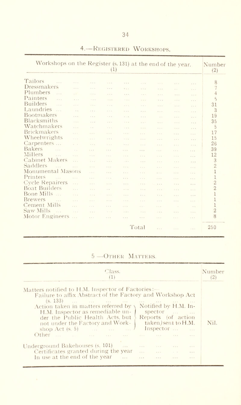 4.—Registered Workshops. Workshops on the Register (s. 131) at the end of the year (1) Number (2) Tailors 8 Dressmakers 7 Plumbers 4 Painters 5 Builders 31 Laundries 3 Bootmakers 19 Blacksmiths 35 Watchmakers 5 Brickmakers 17 Wheelwrights 15 Carpenters ... 26 Bakers 39 Millers 12 Cabinet Makers 3 Saddlers 2 Monumental Masons 1 Printers 1 Cycle Repairers 2 Boat Builders 2 Bone Mills 1 Brewers 1 Cement Mills 1 Saw Mills 2 Motor Engineers Total 8 250 5 —Other Matters. Class _ _ (1) Matters notified to I I.M. Inspector of Factories: Failure to affix Abstract of the Factory and Workshop Act (s. 133) Action taken in matters referred by \ Notified by H.M. ln- H.M. Inspector as remediable un- I spector der the Public I lealth Acts, but Reports (of action not under the Factory and Work- 1 takenjsent to H.M. Nil. shop Act (s. 5) .. / Inspector ... Other Underground Bakehouses (s. 101) Certificates granted during the year In use at the end of the year Number (2)