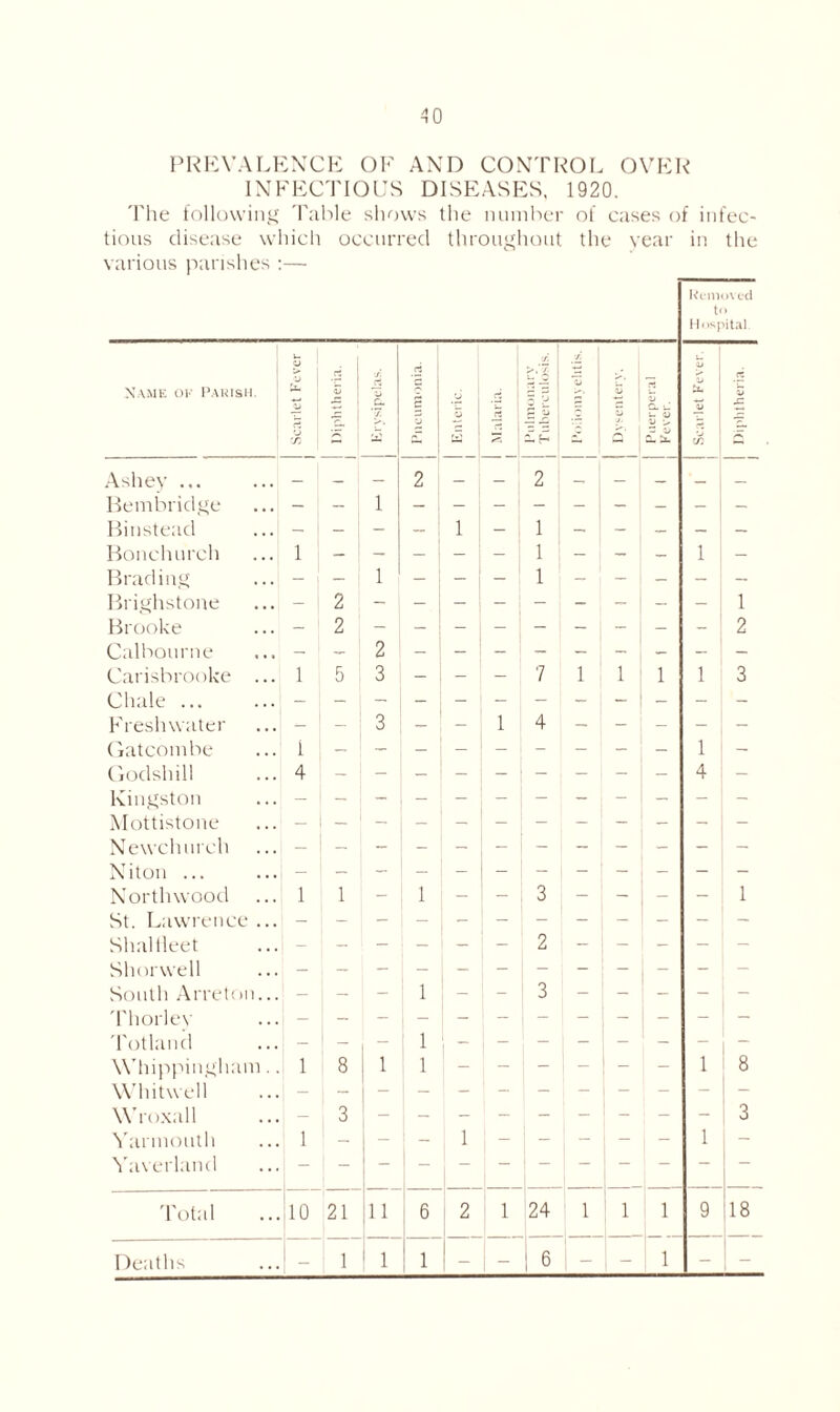 0 PREVALENCE OF AND CONTROL OVER INFECTIOUS DISEASES, 1920. The following Table shows the number of cases of infec- tious disease which occurred throughout the year in the various parishes :— Removed to Hospital Name of Parish. Scarlet Fever 1 c | •Si D a. '7. X Pneumonia. o .d >,‘7 •— Q X ‘J X <u £. H S. if 4J | >. I QJ . tS 5 v > — X u OJ X C/3 V x. Ashey ... — — — 2 — — 2 — — Bembridge i Binstead — — - — 1 - 1 - — — — Bonchureh l - - - - - 1 - - — 1 — Brading - - i - - - 1 - - - - - Brighstone - 2 1 Brooke - 2 2 Calbourne 2 Carisbrooke ... i 5 3 - - - 7 1 1 1 1 3 Chale ... Freshwater - 3 - l 4 - - - - - Gatcombe t 1 - Godshill 4 4 - Kingston Mottistone — Newchurch Niton ... Northwood 1 1 - 1 - - 3 - - _ - 1 St. Lawrence ... - - - - - - - - - - - Shalileet 2 Shorwell South Arreton... - - - 1 - - 3 - - - - Thorley Totland 1 Whippingliam.. 1 8 1 1 - - - - - 1 8 Whit well Wroxall - 3 3 Yarmouth 1 - - - 1 - _ 1 - Yaverland Total 10 21 11 6 2 l 24 1 1 1 9 18 Deaths 1 1 1 - | 6 - 1