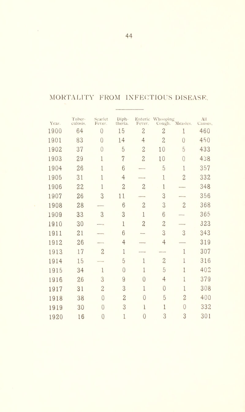 MORTALITY FROM INFECTIOUS DISEASE. Year. Tuber- culosis. Scarlet Fever. Diph- theria. Enteric Fever. Whooping Cough. Measles All Causes, 1900 64 0 15 2 2 i 460 1901 83 0 14 4 2 0 450 1902 37 0 5 2 10 5 433 1903 29 1 7 2 10 0 438 1904 26 1 6 — 5 1 357 1905 31 1 4 — 1 2 332 1906 22 1 2 2 1 — 348 1907 26 3 11 —- 3 — 356 1908 28 — 6 2 3 2 368 1909 33 3 3 1 6 — 365 1910 30 —- 1 2 2 — 323 1911 21 — 6 — 3 3 343 1912 26 — 4 — 4 — 319 1913 17 2 1 — — 1 307 1914 15 —- 5 1 2 1 316 1915 34 1 0 1 5 1 402 1916 26 3 9 0 4 1 379 1917 31 2 3 1 0 1 308 1918 38 0 2 0 5 2 400 1919 30 0 3 1 1 0 332 1920 16 0 1 0 3 3 301