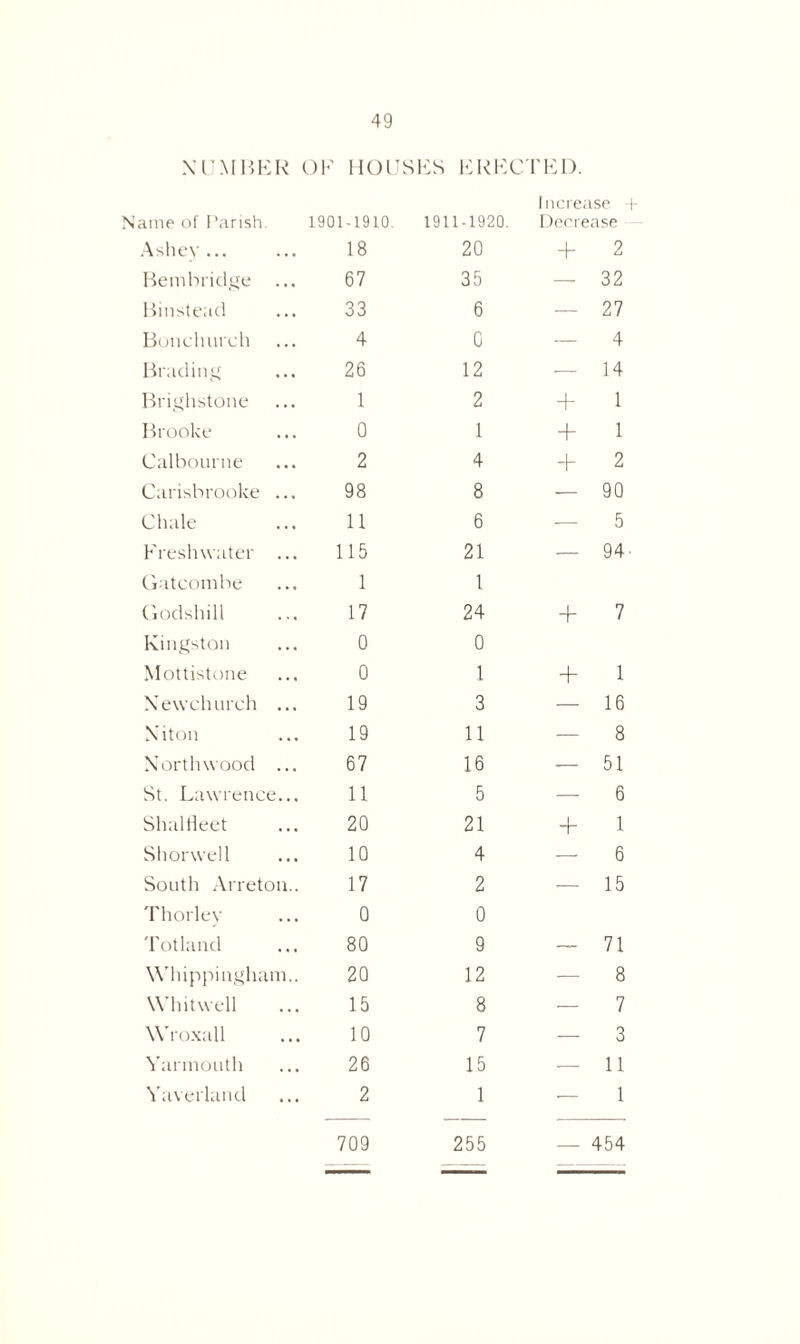 NUMBER OF 1IOUSFS ERECTED. Name of Parish. 1901-1910. 1911-1920. Increase Decrease Ashey... 18 20 -F 2 Bembridge 67 35 — 32 Binstead 33 6 — 27 Bonchurch 4 0 4 Brading 26 12 — 14 Brighstone 1 2 + 1 Brooke 0 1 + 1 Calbourne 2 4 + 2 Carisbrooke ... 98 8 — 90 Chale 11 6 — 5 Freshwater ... 115 21 - 94 Gatcombe 1 1 Godshill 17 24 + 7 Kingston 0 0 Mottistone 0 1 + 1 Newchurch ... 19 3 — 16 N’iton 19 11 8 North wood ... 67 16 — 51 St. Lawrence... 11 5 — 6 Shalfleet 20 21 1 Shorwell 10 4 6 South Arreton.. 17 2 — 15 Thorley 0 0 Totland 80 9 — 71 Whippingham.. 20 12 8 Whit well 15 8 7 Wroxall 10 7 — 3 Yarmouth 26 15 11 Yaverland 2 1 — 1 709 255 — 454
