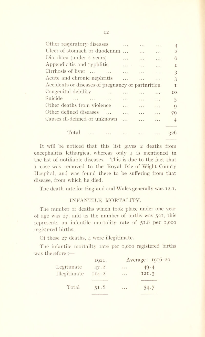 Other respiratory diseases ... ... ... 4 Ulcer of stomach or duodenum ... ... ... 2 Diarrhoea (under 2 years) ... ... ... 6 Appendicitis and typhlitis ... ... ... 1 Cirrhosis of liver ... ... ... ... ... 3 Acute and chronic nephritis ... ... ... 3 Accidents or diseases of pregnancy or parturition 1 Congenital debility ... ... ... ... 10 Suicide ... ... ... ... ... ... 5 Other deaths from violence ... ... ... 9 Other defined diseases ... ... ... ... 79 Causes ill-defined or unknown ... ... ... 4 Total *26 It will be noticed that this list gives 2 deaths from encephalitis lethargica, whereas only 1 is mentioned in the list of notifiable diseases. This is due to the fact that 1 case was removed to the Royal Isle of Wight County Hospital, and was found there to be suffering from that disease, from which he died. The death-rate for England and Wales generally was 12.1. INFANTILE MORTALITY. The number of deaths which took place under one year of age was 27, and as the number of births was 521, this represents an infantile mortality rate of 51.8 per 1,000 registered births. Of these 27 deaths, 4 were illegitimate. The infantile mortality rate per 1,000 registered births was therefore :— 1921. Average: 1916-20. Legitimate 47-2 ... 49-4 Illegitimate 114.2 ... 121.3 Total 51.8 54-7