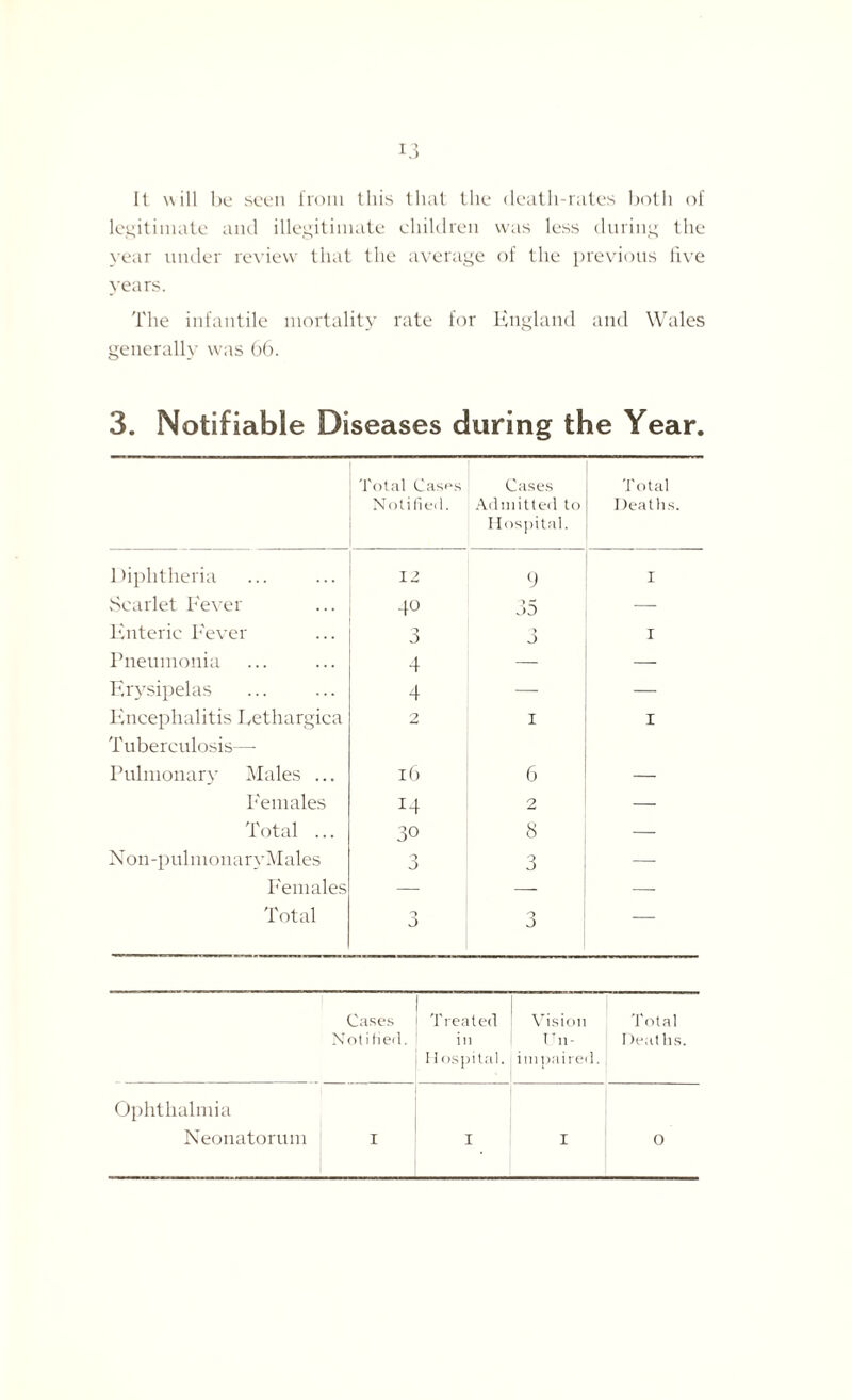 It will be seen from this that the death-rates both of legitimate and illegitimate children was less during the year under review that the average of the previous live years. The infantile mortality rate for England and Wales generally was 66. 3. Notifiable Diseases during the Year. Total Cases Notified. Cases Admitted to Hospital. Total Deaths. Diphtheria 12 9 I Scarlet Fever 40 35 Enteric Fever o J J I Pneumonia 4 — — Erysipelas 4 — — Encephalitis Lethargica 2 1 I Tuberculosis— Pulmonary Males ... 16 6 Females i4 2 — Total ... 30 8 — Non-pulmonaryMales 3 3 — Females — — — Total 3 3 — Cases Treated Vision Total Notified. in U11 - I )eat hs. Hospital. impaired. Ophthalmia Neonatorum 1 I I 0