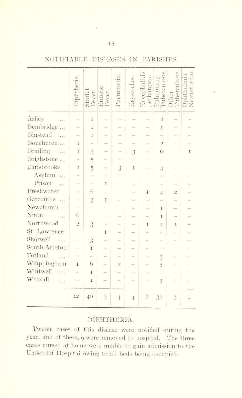NOTIFI ABL E DISEASES IN PAI 4ISII ES. <v 4—* .Starlet Fever. O ' C vJ <V QJ Pneumonia. rj) 7 5 « ctf <—1 O I I’t 7; P ^ 4-» b-. ~ CJ III ' •r> > f: 2 K Ph Jh Other Tuberculosis. Ophthalmia Neonatorum. Asliey — 1 — — _ — 2 _ _ Bembridge ... - 1 - - - - 1 - - Binstead - 1 - - - - - - Bonchurch ... 1 - - - - - 2 — - Brading 1 0 J - - -9 _ J 6 i Brighstone ... - 5 - - - - — — — Carisbrooke 1 5 - 9 J r 4 - - Asylum ... Prison - - I - — — - - — Freshwater - 6 - - 1 4 2 — Gatcombe ... O J I — 1 — — — — Newchurch - - - — | — — 1 — — Niton 6 - — — — — 1 — — Northwood 2 9 O - - 1 2 1 — St. Lawrence - I — — — — | _ — Shorwell O J — — _ — South Arreton — 1 _ _ _ Totland - — — — — , — 9 J _ _ Whippingham 1 t> - 2 - , — 2 — — Whit well ... - 1 — — — _ _ _ _ Wroxall - I - - - 2 - - 12 40 9 4 4 2 30 9 J 1 DIPHTHERIA. Twelve cases of this disease were notified during tlie year, and of these, 9 were removed to hospital. The three cases nursed at home were unable to gain admission to the Undercliff Hospital owing to all beds being occupied.