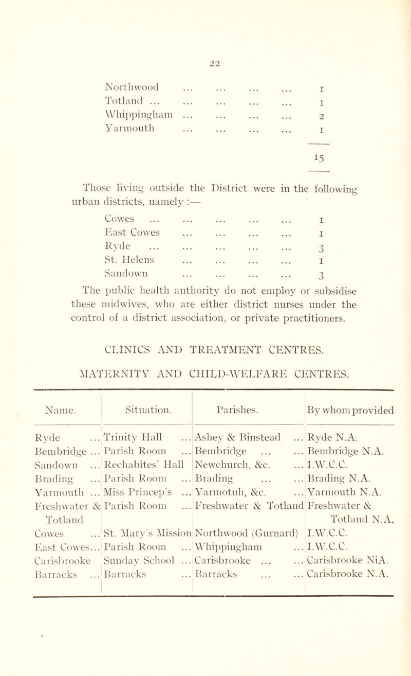 Northwood Totland ... Whippingham ... Yarmouth 15 1 2 1 Those living outside the District were in the following urban districts, namely :— Cowes East Cowes Ryde St. Helens Sandown 1 1 o a 1 3 The public health authority do not employ or subsidise these midwives, who are either district nurses under the control of a district association, or private practitioners. CLINICS AND TREATMENT CENTRES. MATERNITY AND CHILD-WELFARE CENTRES. Name. Situation. Parishes. By whom provided Ryde Trinity Hall Ashey & Binstead Ryde N.A. Bembridge ... Parish Room Bembridge Bembridge N.A. Sandown Rechabites’ Hall Newchurch, &c. I.W.C.C. Brading Parish Room Brading Brading N.A. Yarmouth ... Miss Princep’s ... Yarmotuh, &c. Yarmouth N.A. Freshwater & Parish Room Totland Freshwater & Totland Freshwater & Totland N.A. Cowes St. Mary’s Mission Northwood (Gurnard) I.W.C.C. East Cowes... Parish Room Whippingham I.W.C.C. Carisbrooke Sunday School ... Carisbrooke ... Carisbrooke NiA. Barracks Barracks Barracks Carisbrooke N.A.