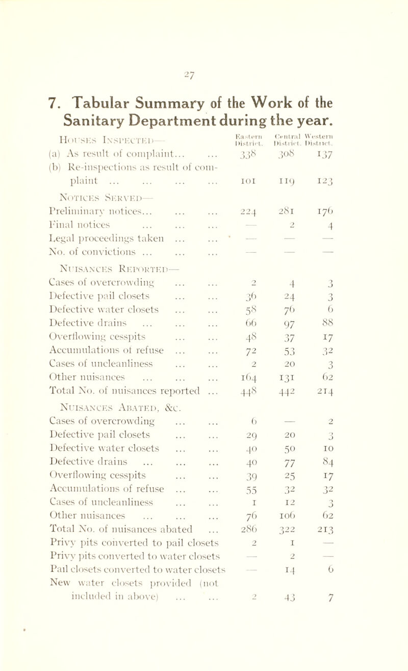 7. Tabular Summary of the Work of the Sanitary Department during the year. II< U'SHS IxSl’ECTEl) Eastern District. (>ntral District. Western 1 )ist 1 ict (a) As result of complaint... 338 308 137 (b) Re-inspections as result of com- plaint ... IOI 119 123 N(mens Served— Preliminary notices... 224 281 176 Final notices — 2 4 Legal proceedings taken ... — — — No. of convictions ... — — — Nr ISA N CES R EPORTED— Cases of overcrowding 2 4 -> 0 Defective pail closets 36 24 0 Defective water closets 5* 79 6 Defective drains 66 97 88 Overflowing cesspits 48 37 I7 Accumulations ot refuse 72 53 32 Cases of uncleanliness 2 20 3 Other nuisances 164 131 62 Total No. of nuisances reported ... 448 442 214 Nuisances Abated, &c. Cases of overcrowding 6 — 2 Defective pail closets 29 20 0 j Defective water closets 40 50 10 Defective drains 40 77 84 Overflowing cesspits 39 25 17 Accumulations of refuse 55 32 32 Cases of uncleanliness 1 12 3 Other nuisances 76 106 62 Total No. of nuisances abated 286 322 213 Privy pits converted to pail closets 2 I — Privy pits converted to water closets — 2 — Pail closets converted to water closets 14 6 New water closets provided (not included in above) 0 43 7