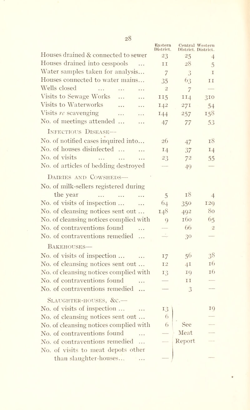 Eastern Central Western District. District. District. Houses drained & connected to sewer 23 25 4 Houses drained into cesspools 11 28 5 Water samples taken for analysis... 7 9 J 1 Houses connected to water mains... 35 63 11 Wells closed 2 7 — Visits to Sewage Works 115 114 310 Visits to Waterworks 142 271 54 Visits re scavenging 144 257 158 No. of meetings attended ... 47 77 53 Infectious Disease— No. of notified cases inquired into... 26 47 18 No. of houses disinfected ... 14 37 14 No. of visits 23 72 55 No. of articles of bedding destroyed — 49 — Dairies and Cowsheds— No. of milk-sellers registered during the year 5 18 4 No. of visits of inspection ... 64 350 I2Q No. of cleansing notices sent out ... 148 492 80 No. of cleansing notices complied with 9 160 65 No. of contraventions found — 66 2 No. of contraventions remedied ... — 30 — Bakehouses— No. of visits of inspection ... 17 56 38 No. of cleansing notices sent out ... 12 4i 16 No. of cleansing notices complied with 13 19 16 No. of contraventions found — 11 — No. of contraventions remedied ... — 0 — Slaughter-houses, &c.— No. of visits of inspection ... 13 19 No. of cleansing notices sent out ... 6 — No. of cleansing notices complied with 6 See — No. of contraventions found — Meat — No. of contraventions remedied ... — Report No. of visits to meat depots other than slaughter-houses... — —