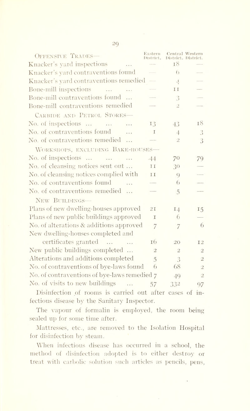 OFFENSIVE 1 RAPES Knacker’s yard inspections Knacker’s yard contraventions found Knacker’s yard contraventions remedied Bone-mill inspections Bone-mill contraventions found ... Bone-mill contraventions remedied Cakhide and Petrol Stokes— No. of inspections ... No. of contraventions found ... i No. of contraventions remedied ... \Y()RKSH01’S, EXCLUDING BAKE-HOUSES— I1', as tern Central Western District. District. District. 18 13 (> j ii Q J ? HO 4 2 7 0 30 9 6 id 6 7 20 J 68 49 18 o 3 79 15 12 No. of inspections ... ... ... .44 No. of cleansing notices sent out ... 11 No. of cleansing notices complied with 11 No. of contraventions found No. of contraventions remedied ... New Buildings- Plans of new dwelling-houses approved 21 Plans of new public buildings approved 1 No. of alterations & additions approved 7 New dwelling-houses completed and certificates granted ... ... 16 New public buildings completed ... 2 Alterations and additions completed 5 No. of contraventions of bye-laws found b No. of contraventions of bye-laws remedied 7 No. of visits to new buildings ... 57 332 97 Disinfection of rooms is carried out after cases of in¬ fectious disease by the Sanitary Inspector. The vapour of formalin is employed, the room being sealed up for some time after. Mattresses, etc., are removed to the Isolation Hospital for disinfection by steam. When infectious disease has occurred in a school, the method of disinfection adopted is to either destroy or treat with carbolic solution such articles as pencils, pens,