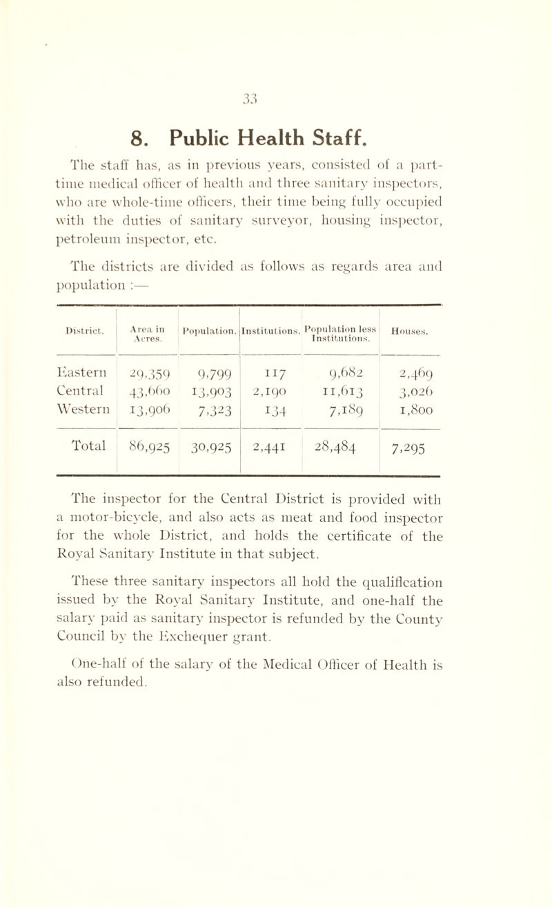 8. Public Health Staff. The staff has, as in previous years, consisted of a part- time medical officer of health and three sanitary inspectors, who are whole-time officers, their time being fully occupied with the duties of sanitary surveyor, housing inspector, petroleum inspector, etc. The districts are divided as follows as regards area and population :— District. Area in Acres. Population. Institutions. Population less Institutions. Houses. Eastern 29.359 9.799 117 9,682 2,469 Central 43,bb° 13.903 2,190 II,6l3 3,026 Western 13,90b 7.323 134 7,i«9 1,800 Total 86,925 30,925 2,441 28,484 7,295 The inspector for the Central District is provided with a motor-bicycle, and also acts as meat and food inspector for the whole District, and holds the certificate of the Royal Sanitary Institute in that subject. These three sanitary inspectors all hold the qualification issued by the Royal Sanitary Institute, and one-half the salary paid as sanitary inspector is refunded by the County Council by the Exchequer grant. One-half of the salary of the Medical Officer of Health is also refunded.