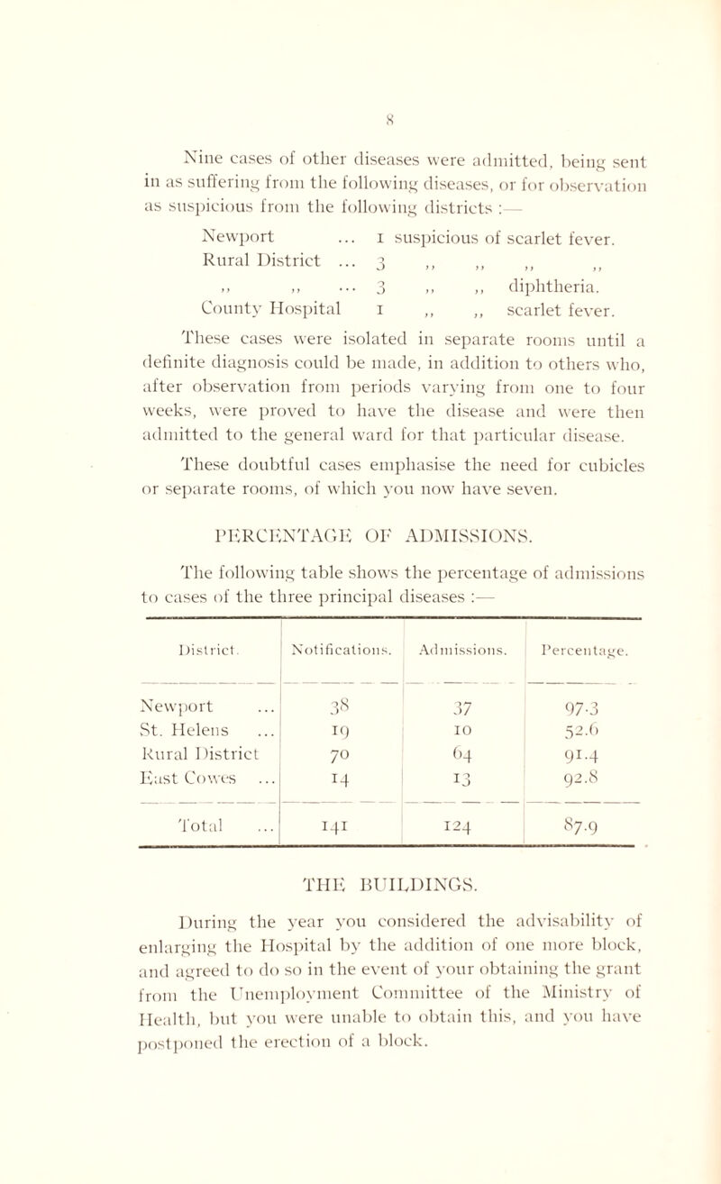 s Nine cases of other diseases were admitted, being sent in as suffering from the following diseases, or lor observation as suspicious from the following districts :— Newport Rural District . j f ) > County Hospital i suspicious of scarlet fever. O »> ) > y y > > 3 .. ,, diphtheria, i ,, ,, scarlet fever. These cases were isolated in separate rooms until a definite diagnosis could be made, in addition to others who, after observation from periods varying from one to four weeks, were proved to have the disease and were then admitted to the general ward for that particular disease. These doubtful cases emphasise the need for cubicles or separate rooms, of which you now have seven. PERCENTAGE Ob' ADMISSIONS. The following table shows the percentage of admissions to cases of the three principal diseases :— District. Notifications. Admissions. Percentage. Newport 38 37 97-3 St. Helens IQ 10 52.6 Rural District 70 64 91.4 East Cowes !4 13 92.8 Total 141 124 87.9 THE BUILDINGS. During the year you considered the advisability of enlarging the Hospital by the addition of one more block, and agreed to do so in the event of your obtaining the grant from the Unemployment Committee of the Ministry of Health, but you were unable to obtain this, and you have postponed the erection of a block.