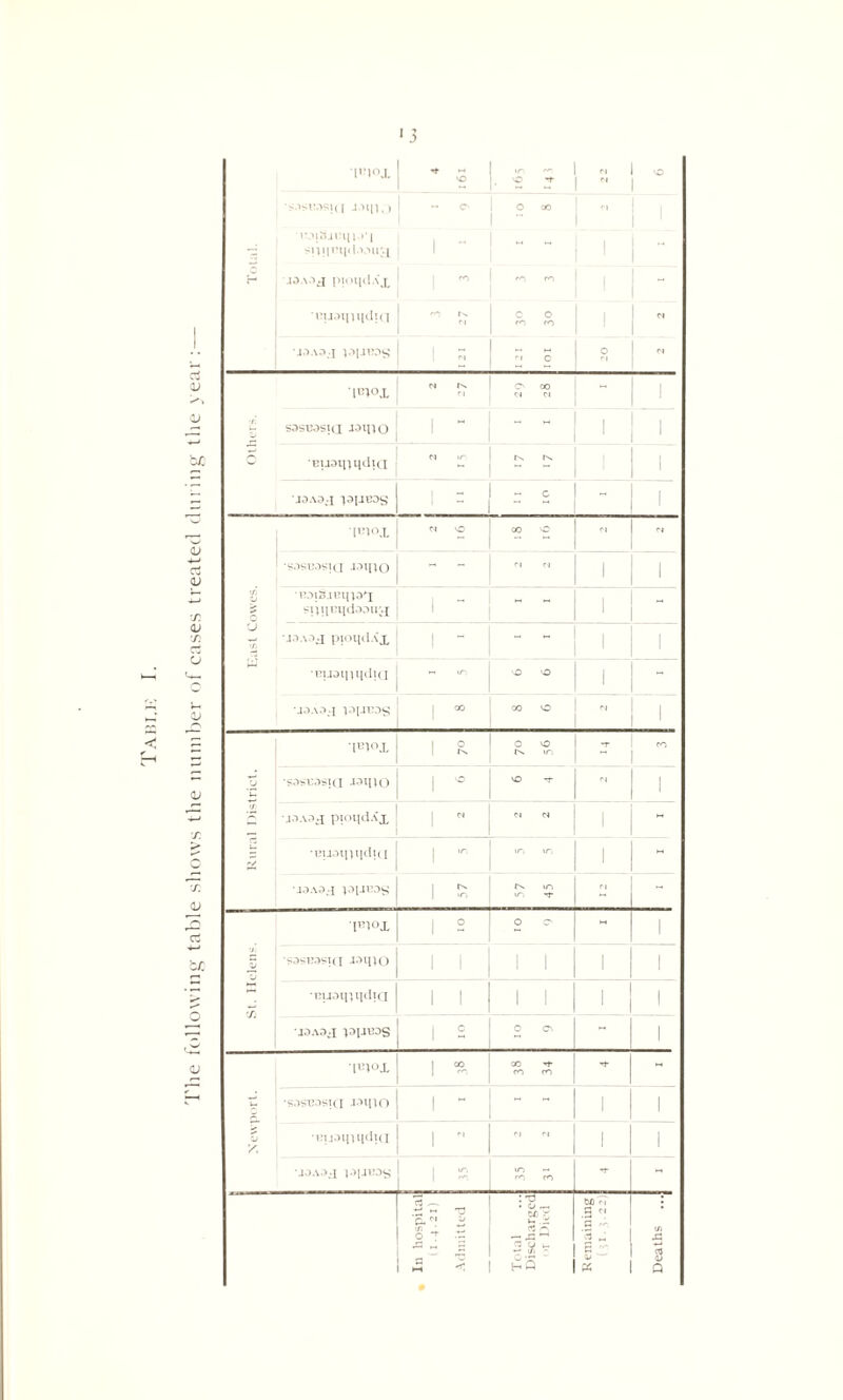 The following table shows the number of eases treated during the year l'M°X * vc VO t n  VO TO<lV»Sl(I j.M[lO - o O CO 1 ~ suijrnd^u^ 1 ~ 1 jOaij pioqdA'x 1 CO co co 1 - ■itij.iquidtG r-v. C O co co | « | J0A3J VlpUDS fi C o M 'iciox r>* ri O' CO <N Cl ■r. S3SB0SIQ J31HO i - - M 1 1 5 •BUOiHHciia r-s o* 1 ■J9A3J ^opCDS 1  - c ~ imox Cl vc CO vO  « ' -SASB3Sta -131110 - - « « 1 1 •/. 0 lOlS.UHlP'l Sl)llCl{dd3U^ ' “ 1 - u •r. 1-1AAJ piOlldA'X I “ 1 | •EuatimdTa «o o vo 1 - •J3A3J 1 - CO O « i t«i°x R O VO t'N to CO u S3SB3Sia -I3IUO i - vO -?• C| 1 i/. JAAAX piOqdAX 1 W Cl N 1 - u ■BU31]lIlcIl(I 1  tO to 1 •J3A3J PIJBDS 1 ^ ir> St- IS - 'Pnox 1 2 o c- - 1 S3SB3Sia WHIG I 1 1 1 7 ■Buamqdia 1 1 1 1 1 ! j WAS.-I 1311BDS 1 C 1 - C Cv - I unox 1 % CO -*1- CO CO -t- » u. 'S.lSE.ASia J-HIIO \ ~ - - 1 1 /. ■BijatnqdiQ , • C| C| 1 ! JJAOJ 1 R tO — CO co •n- - a — a <n o 7 T3 V < Total Discharged r Died 00 n 3 ri '3 „ S 7 i/i Xl i Q