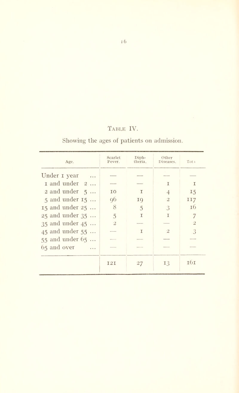 Table IV. Showing the ages of patients on admission. Age. Scarlet Fever. Diph¬ theria. Other Diseases. Tot 1 Under i year — — — — i and under 2 ... — — 1 1 2 and under 5 ... 10 I 4 15 5 and under 15 ... Cj6 19 2 117 15 and under 25 ... 8 5 3 16 25 and under 35 ... 5 1 1 7 35 and under 45 ... 2 — — 2 45 and under 55 ... — 1 2 3 55 and under 65 ... — — — — 65 and over — — — — 121 27 13 161